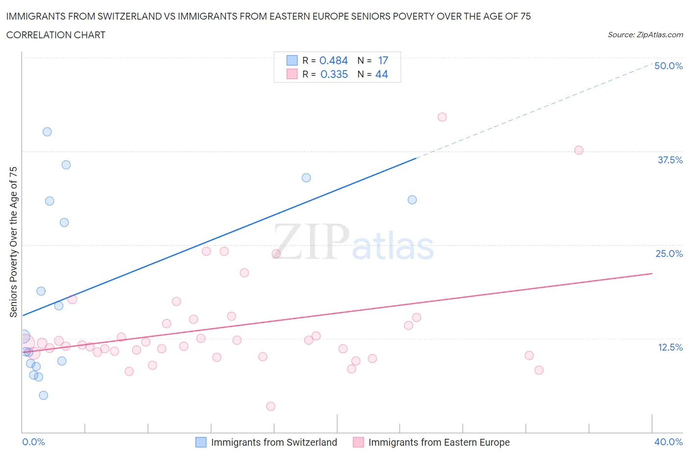 Immigrants from Switzerland vs Immigrants from Eastern Europe Seniors Poverty Over the Age of 75