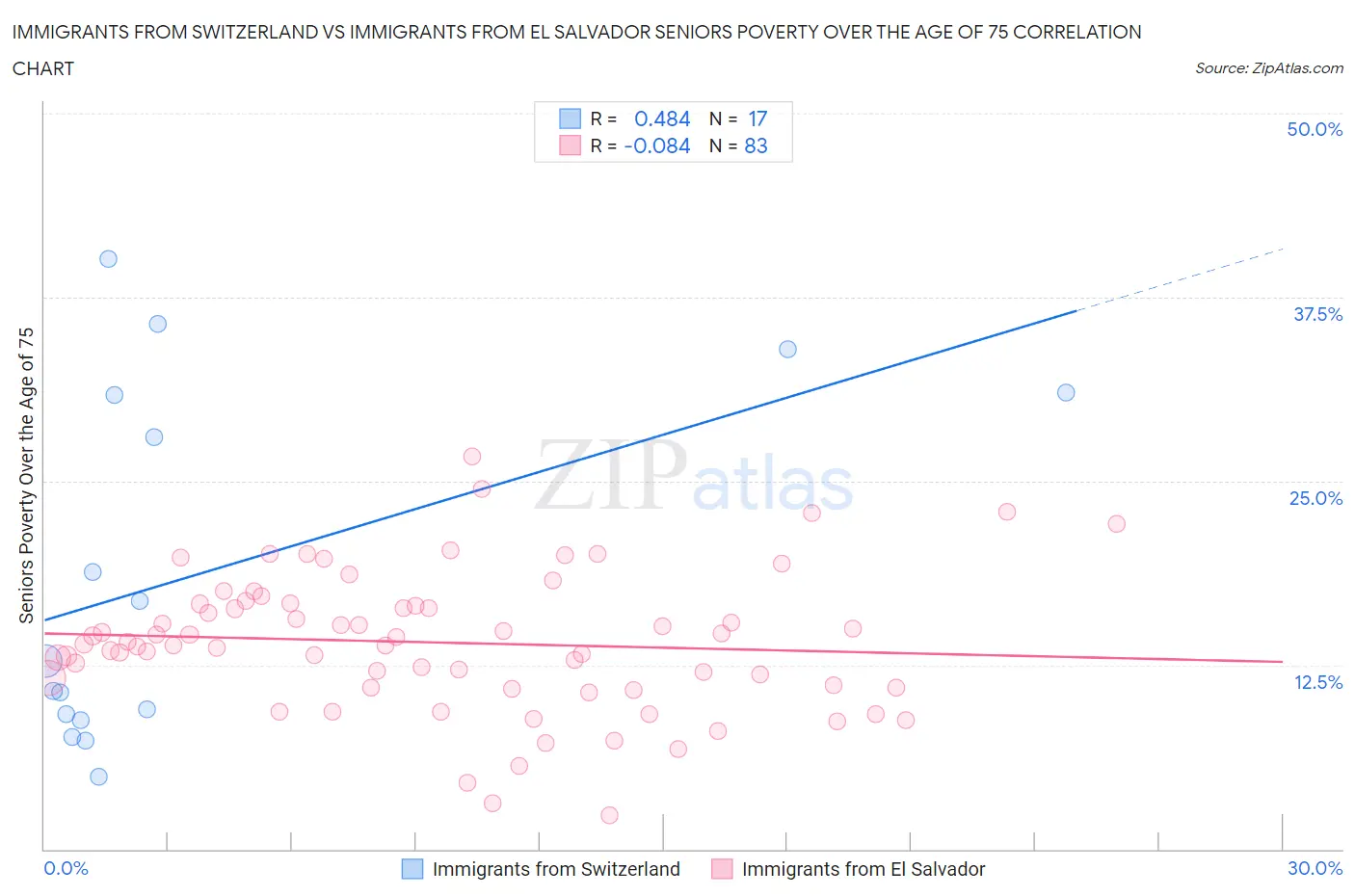 Immigrants from Switzerland vs Immigrants from El Salvador Seniors Poverty Over the Age of 75