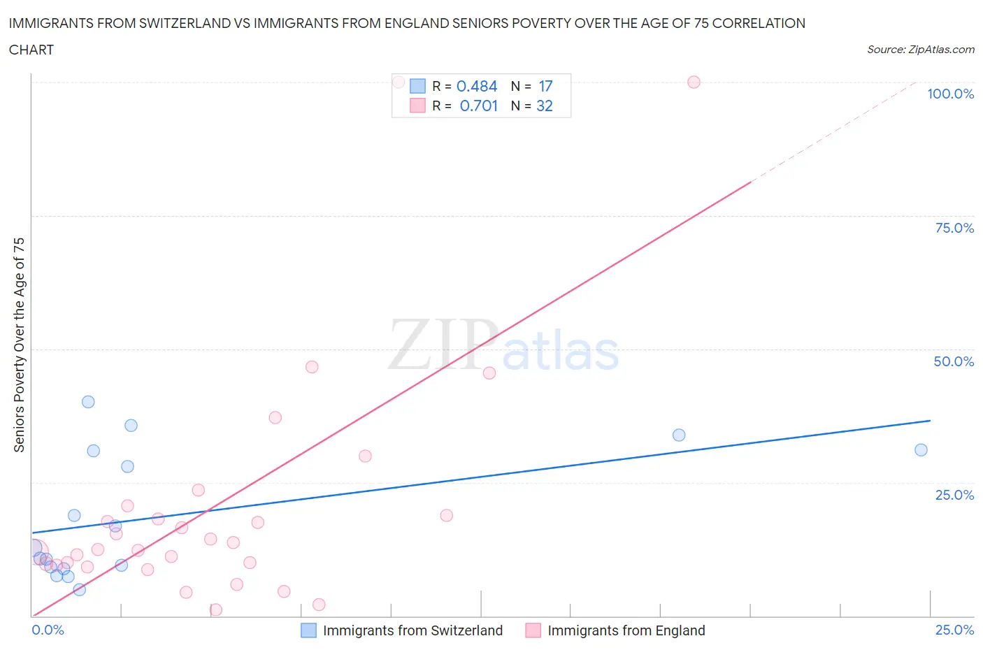 Immigrants from Switzerland vs Immigrants from England Seniors Poverty Over the Age of 75