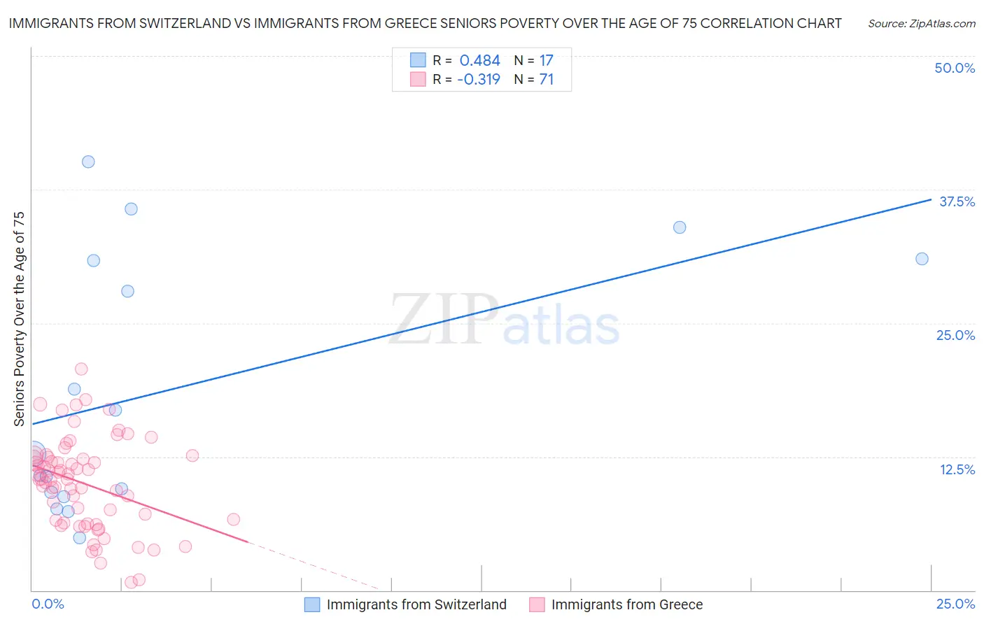 Immigrants from Switzerland vs Immigrants from Greece Seniors Poverty Over the Age of 75