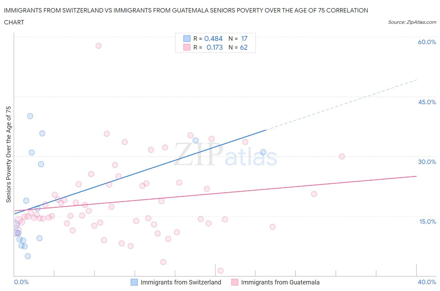 Immigrants from Switzerland vs Immigrants from Guatemala Seniors Poverty Over the Age of 75