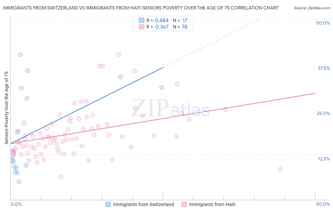 Immigrants from Switzerland vs Immigrants from Haiti Seniors Poverty Over the Age of 75