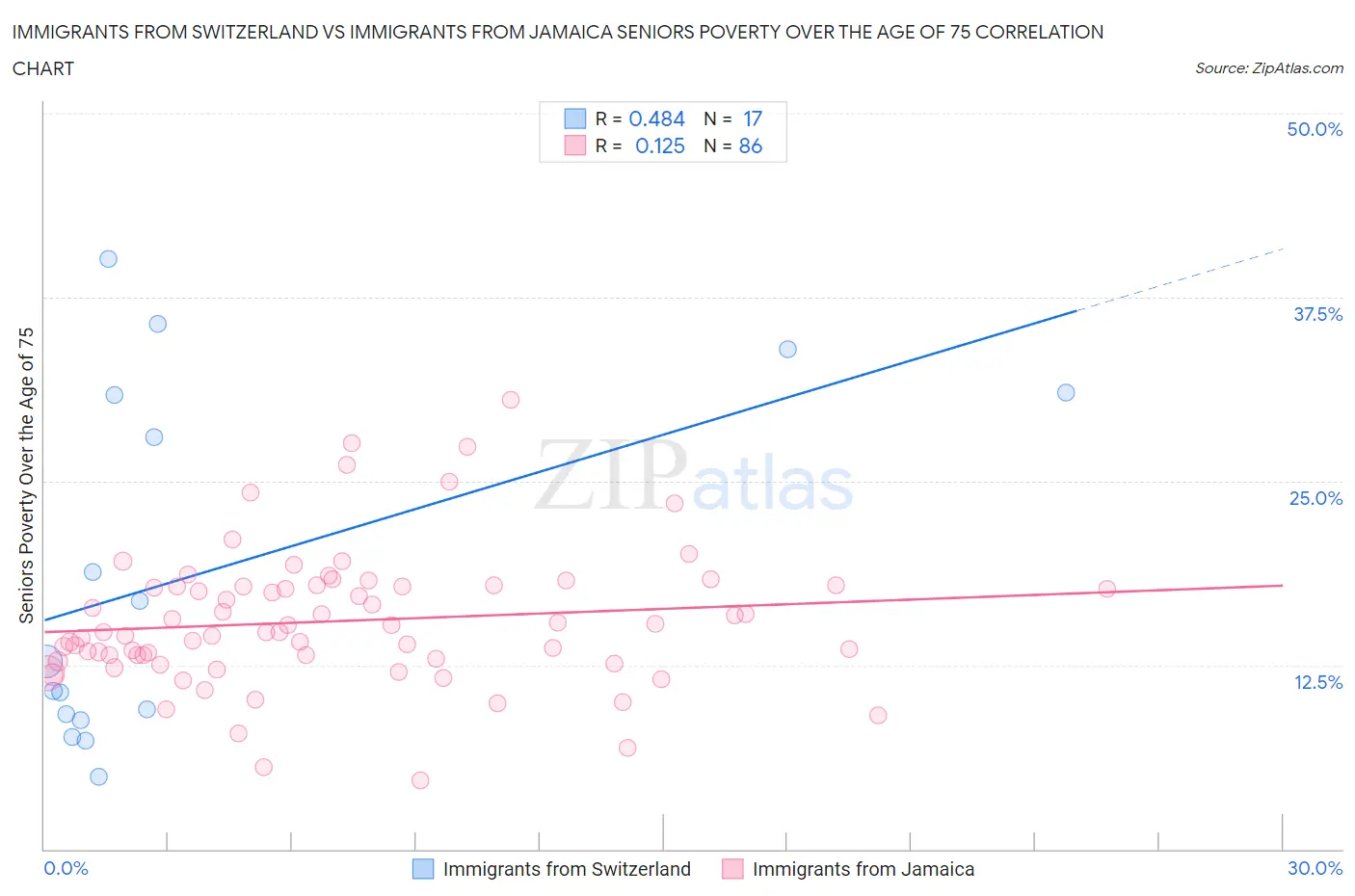 Immigrants from Switzerland vs Immigrants from Jamaica Seniors Poverty Over the Age of 75