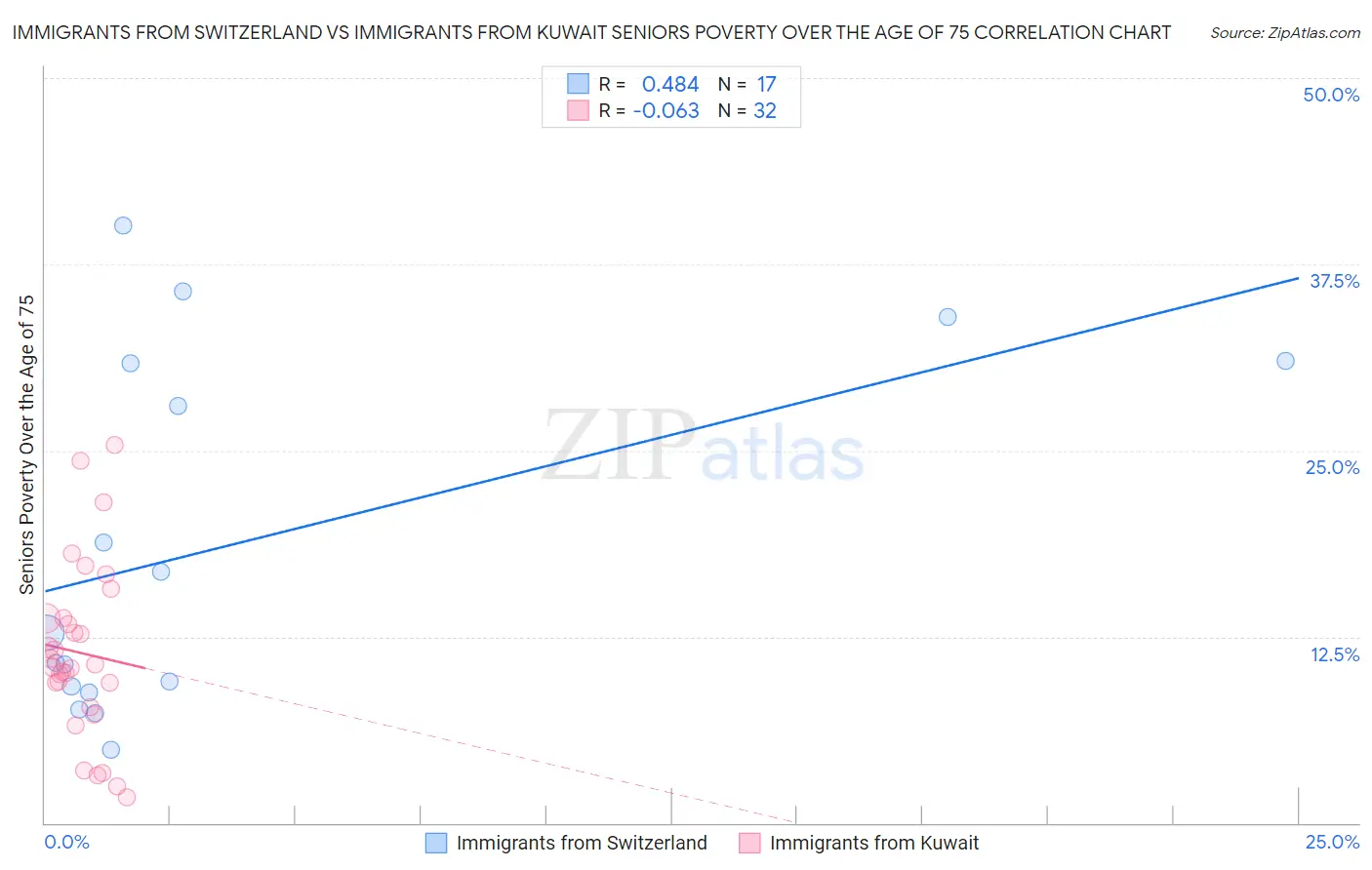 Immigrants from Switzerland vs Immigrants from Kuwait Seniors Poverty Over the Age of 75