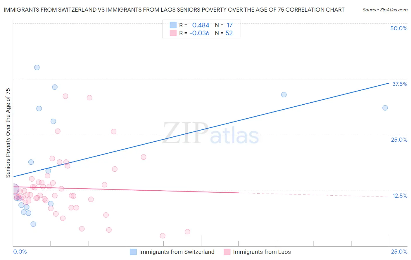 Immigrants from Switzerland vs Immigrants from Laos Seniors Poverty Over the Age of 75