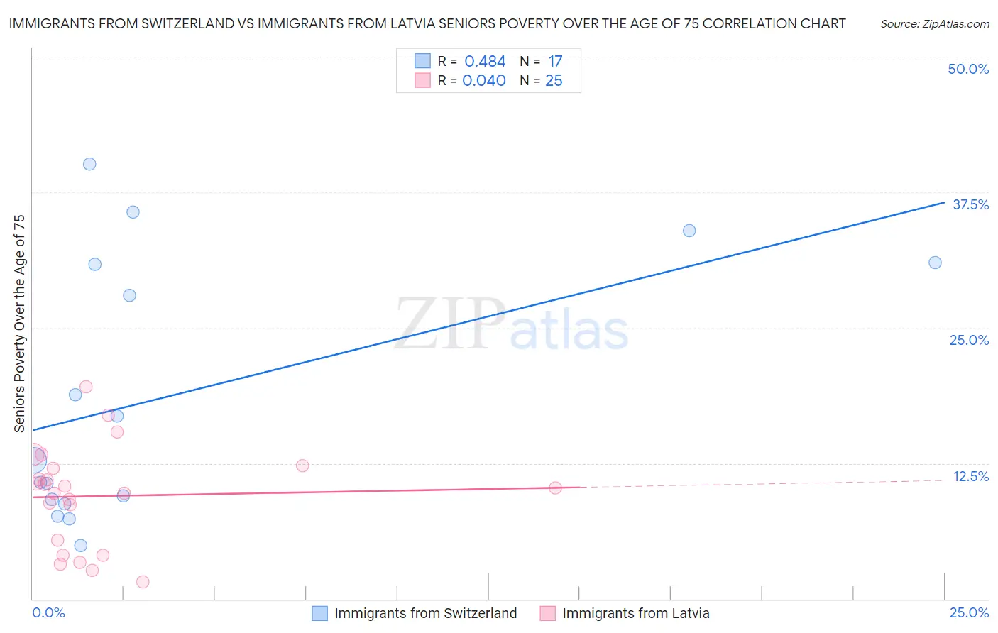 Immigrants from Switzerland vs Immigrants from Latvia Seniors Poverty Over the Age of 75