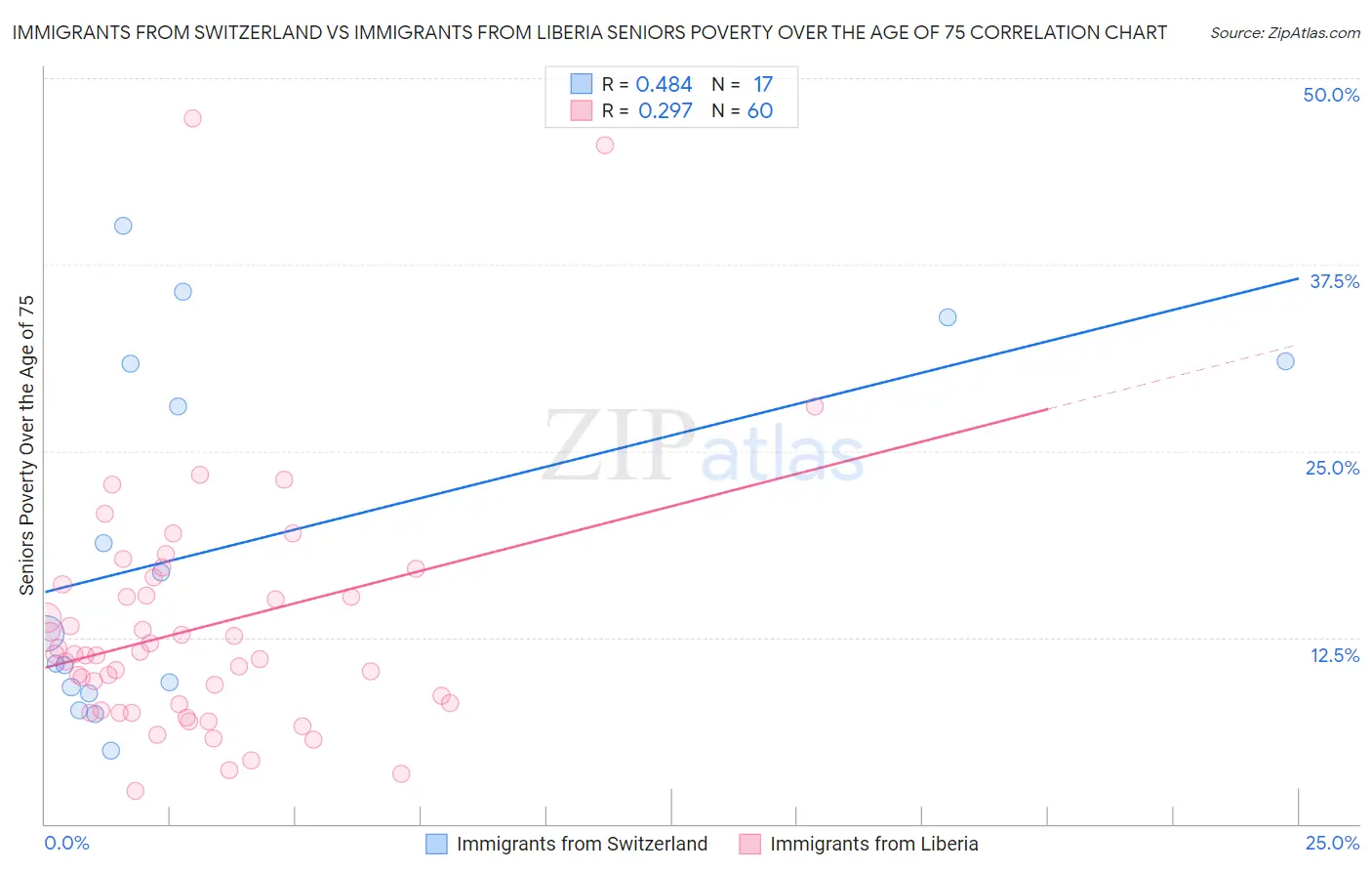 Immigrants from Switzerland vs Immigrants from Liberia Seniors Poverty Over the Age of 75