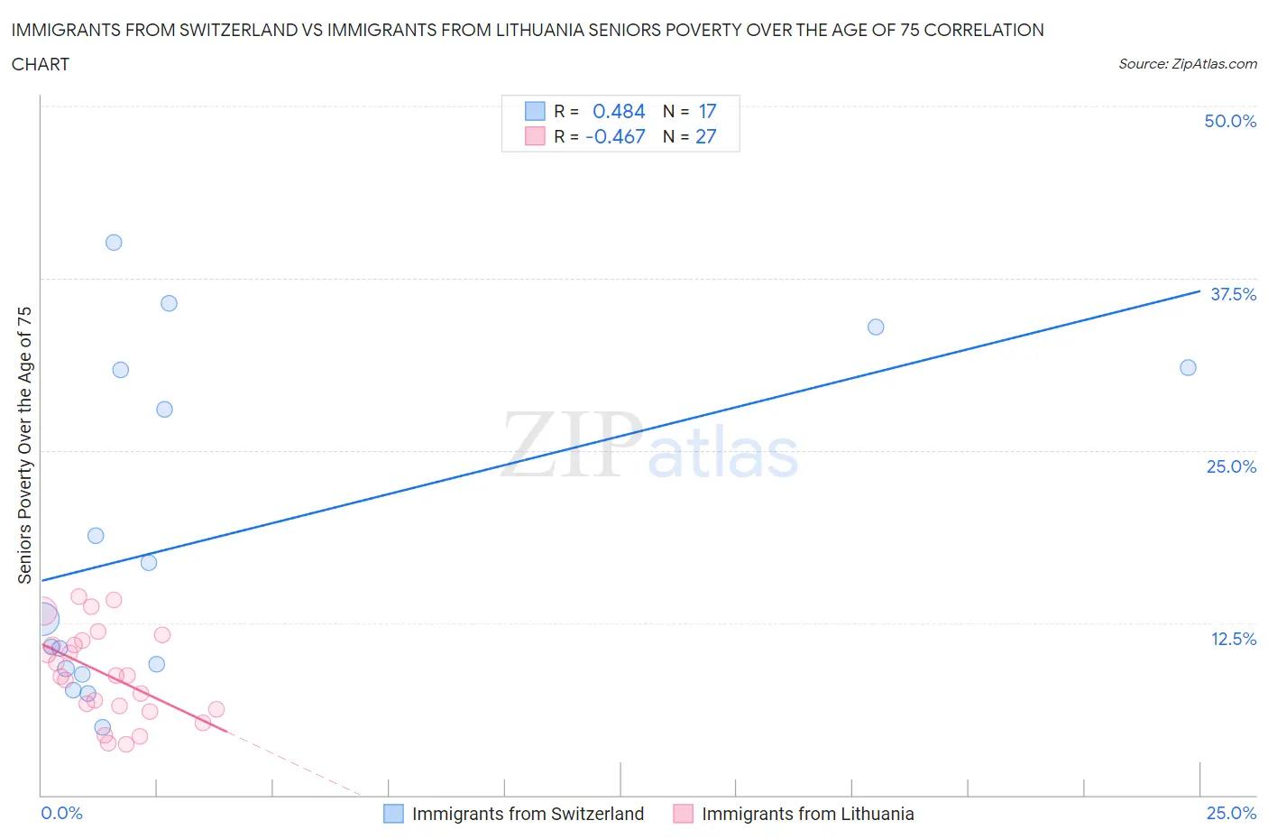 Immigrants from Switzerland vs Immigrants from Lithuania Seniors Poverty Over the Age of 75