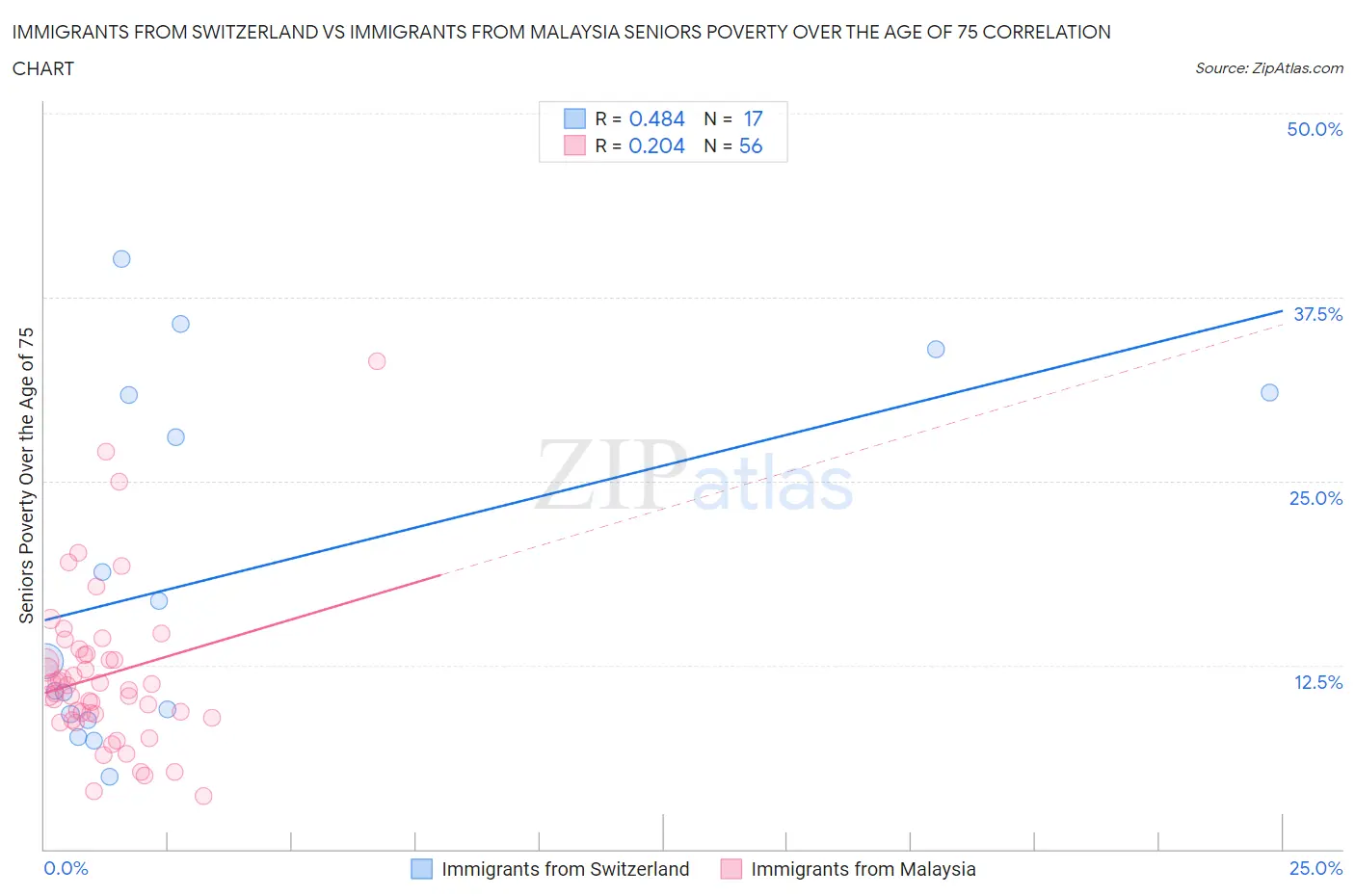 Immigrants from Switzerland vs Immigrants from Malaysia Seniors Poverty Over the Age of 75