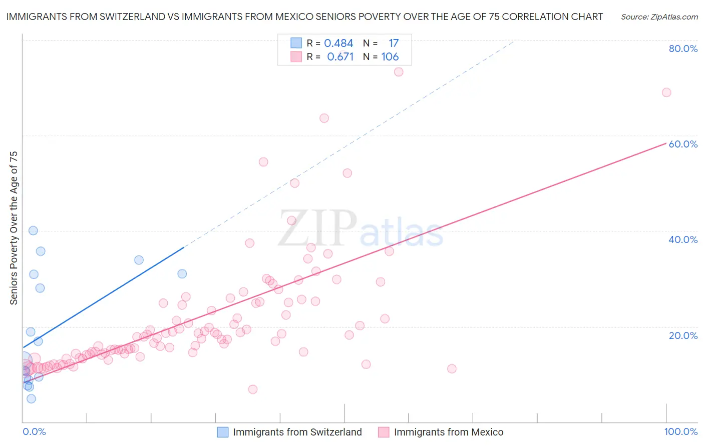 Immigrants from Switzerland vs Immigrants from Mexico Seniors Poverty Over the Age of 75