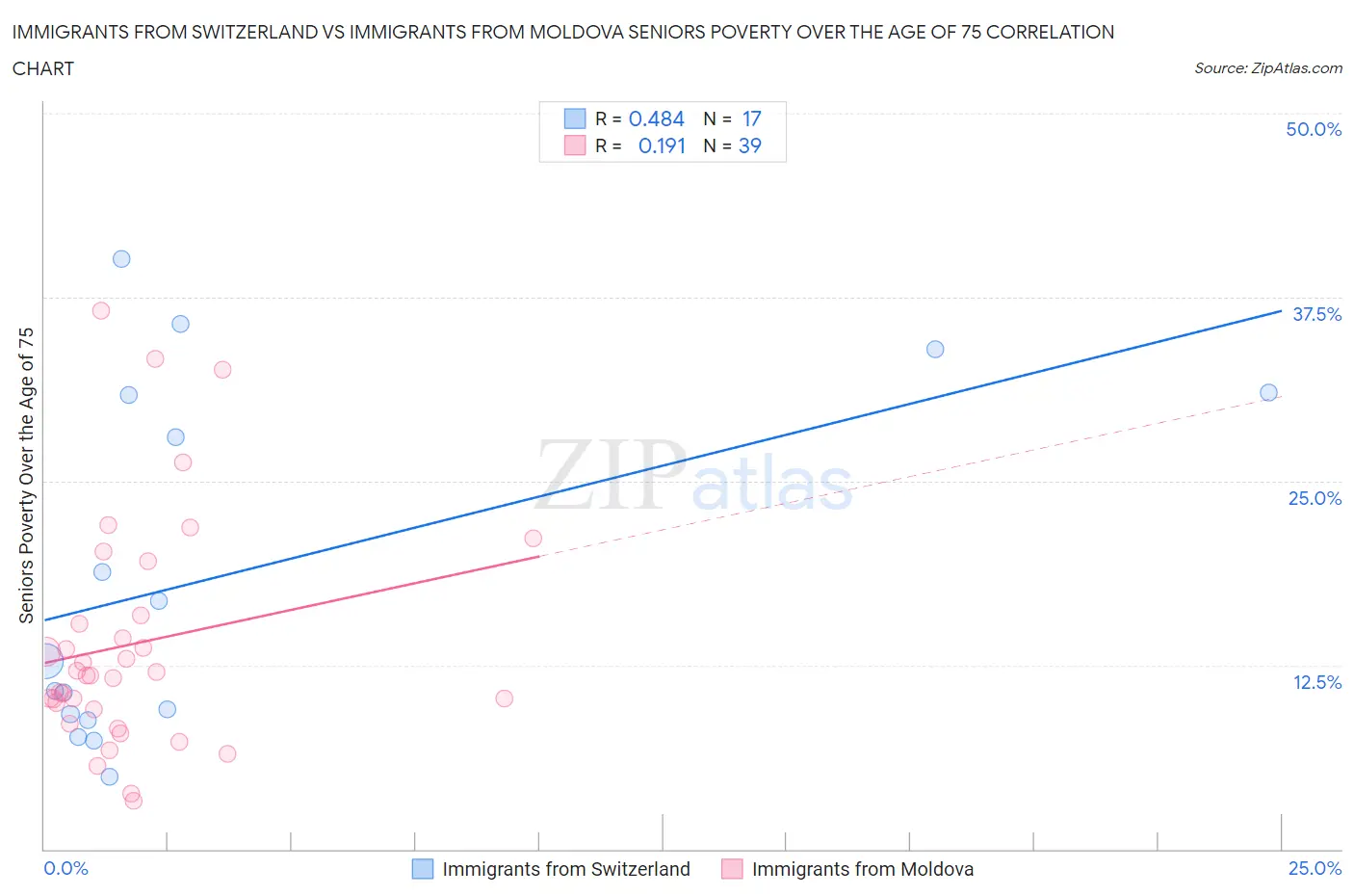 Immigrants from Switzerland vs Immigrants from Moldova Seniors Poverty Over the Age of 75
