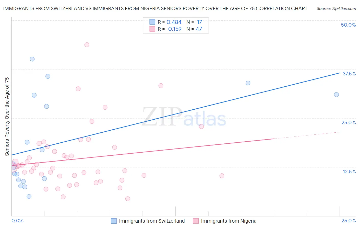 Immigrants from Switzerland vs Immigrants from Nigeria Seniors Poverty Over the Age of 75