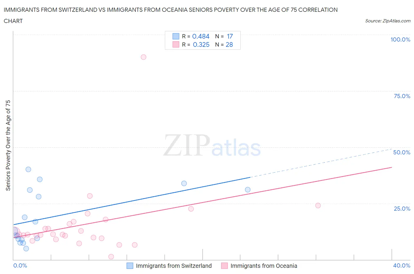 Immigrants from Switzerland vs Immigrants from Oceania Seniors Poverty Over the Age of 75