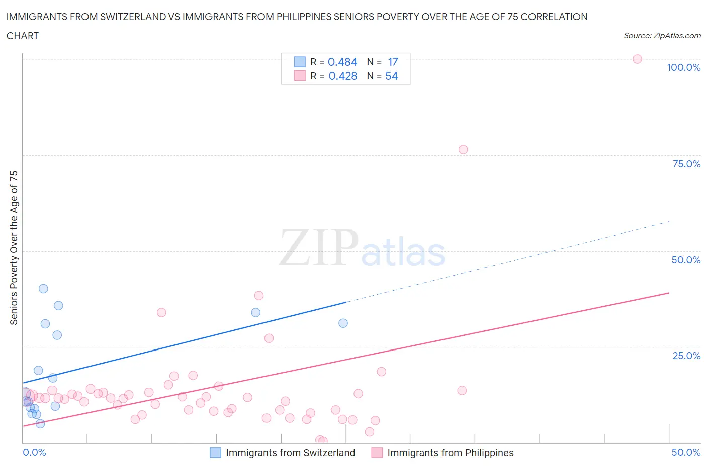 Immigrants from Switzerland vs Immigrants from Philippines Seniors Poverty Over the Age of 75