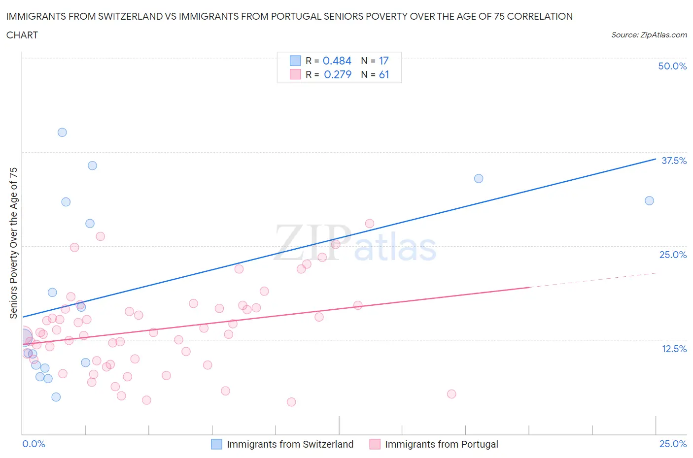 Immigrants from Switzerland vs Immigrants from Portugal Seniors Poverty Over the Age of 75