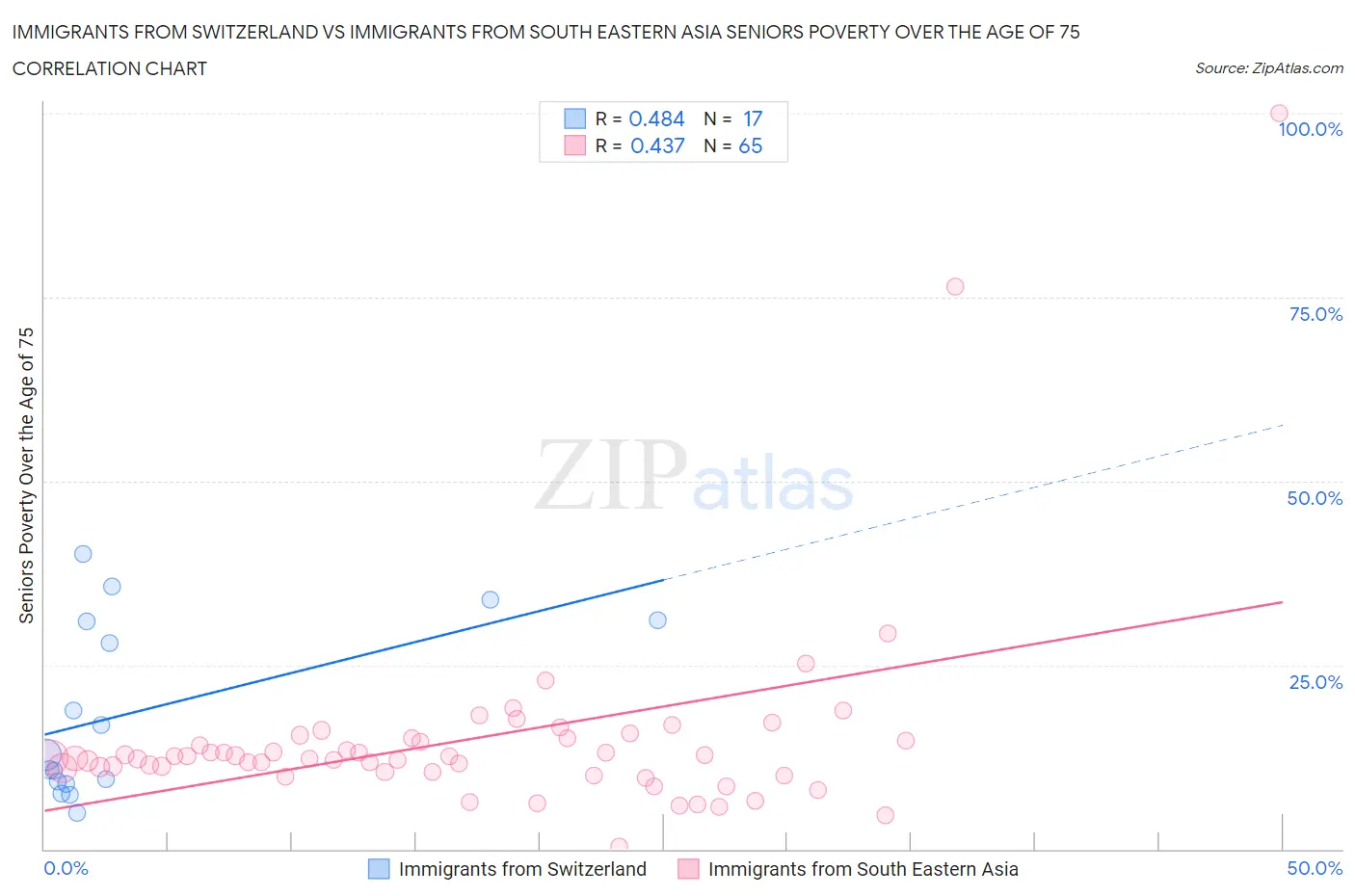 Immigrants from Switzerland vs Immigrants from South Eastern Asia Seniors Poverty Over the Age of 75