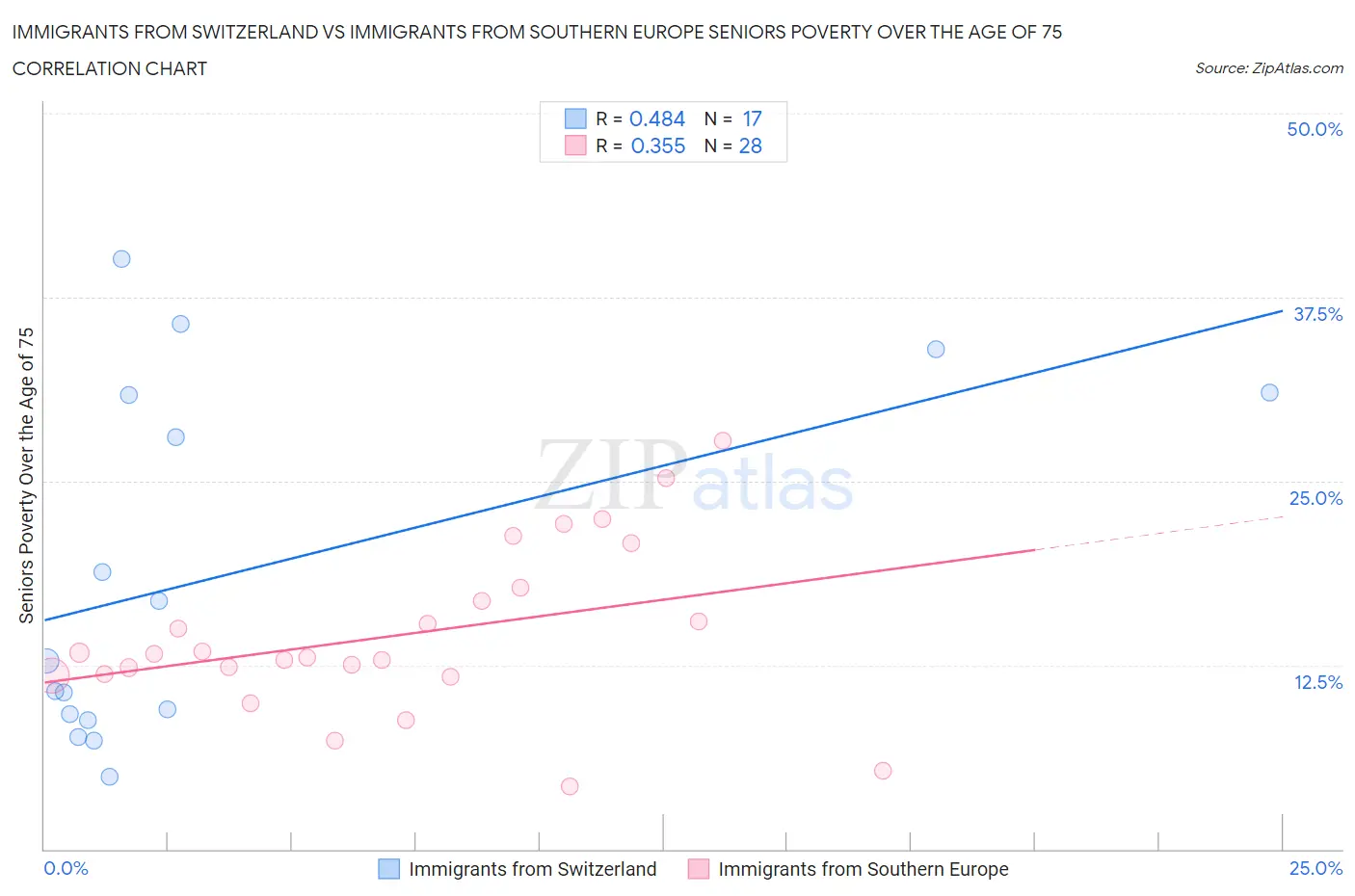 Immigrants from Switzerland vs Immigrants from Southern Europe Seniors Poverty Over the Age of 75