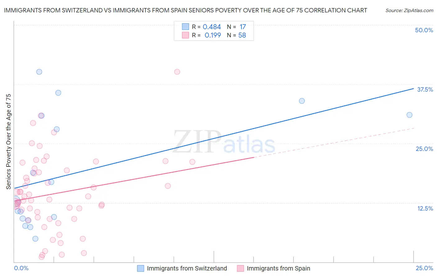 Immigrants from Switzerland vs Immigrants from Spain Seniors Poverty Over the Age of 75