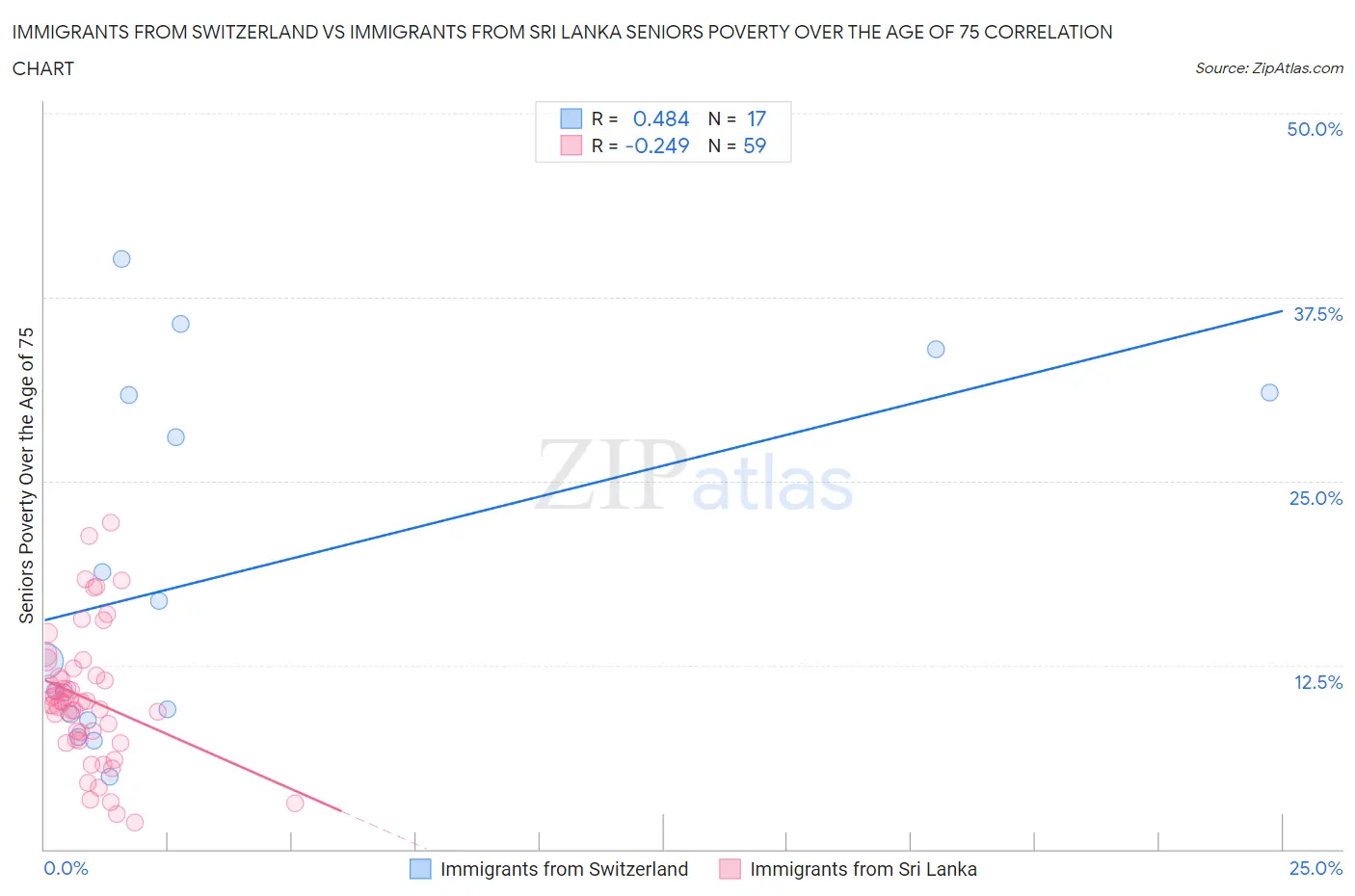 Immigrants from Switzerland vs Immigrants from Sri Lanka Seniors Poverty Over the Age of 75