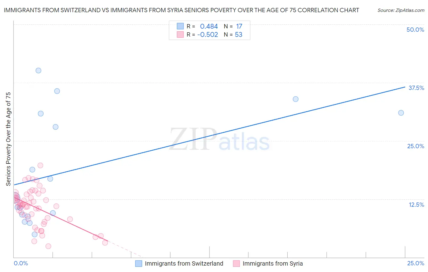 Immigrants from Switzerland vs Immigrants from Syria Seniors Poverty Over the Age of 75