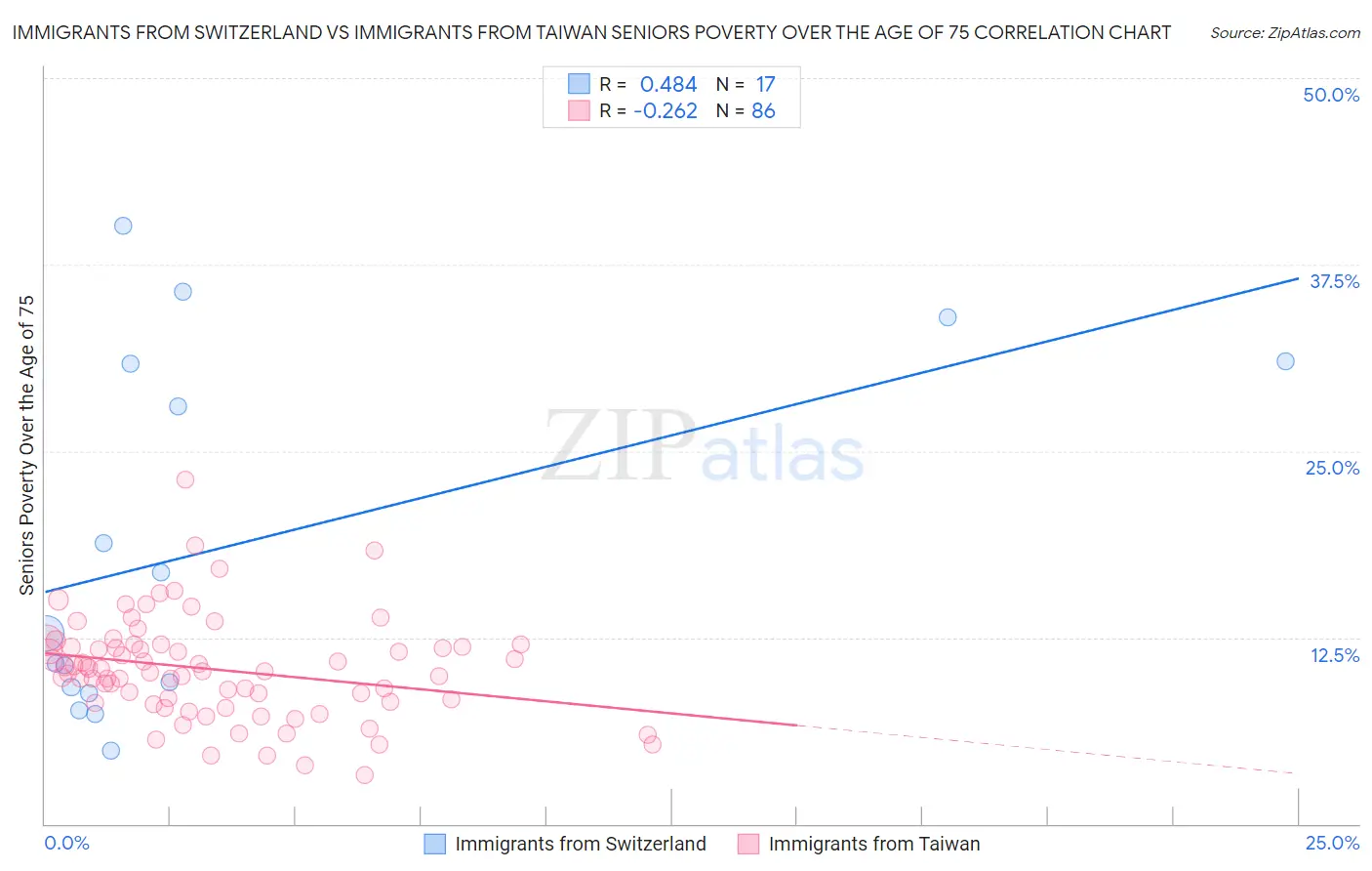 Immigrants from Switzerland vs Immigrants from Taiwan Seniors Poverty Over the Age of 75