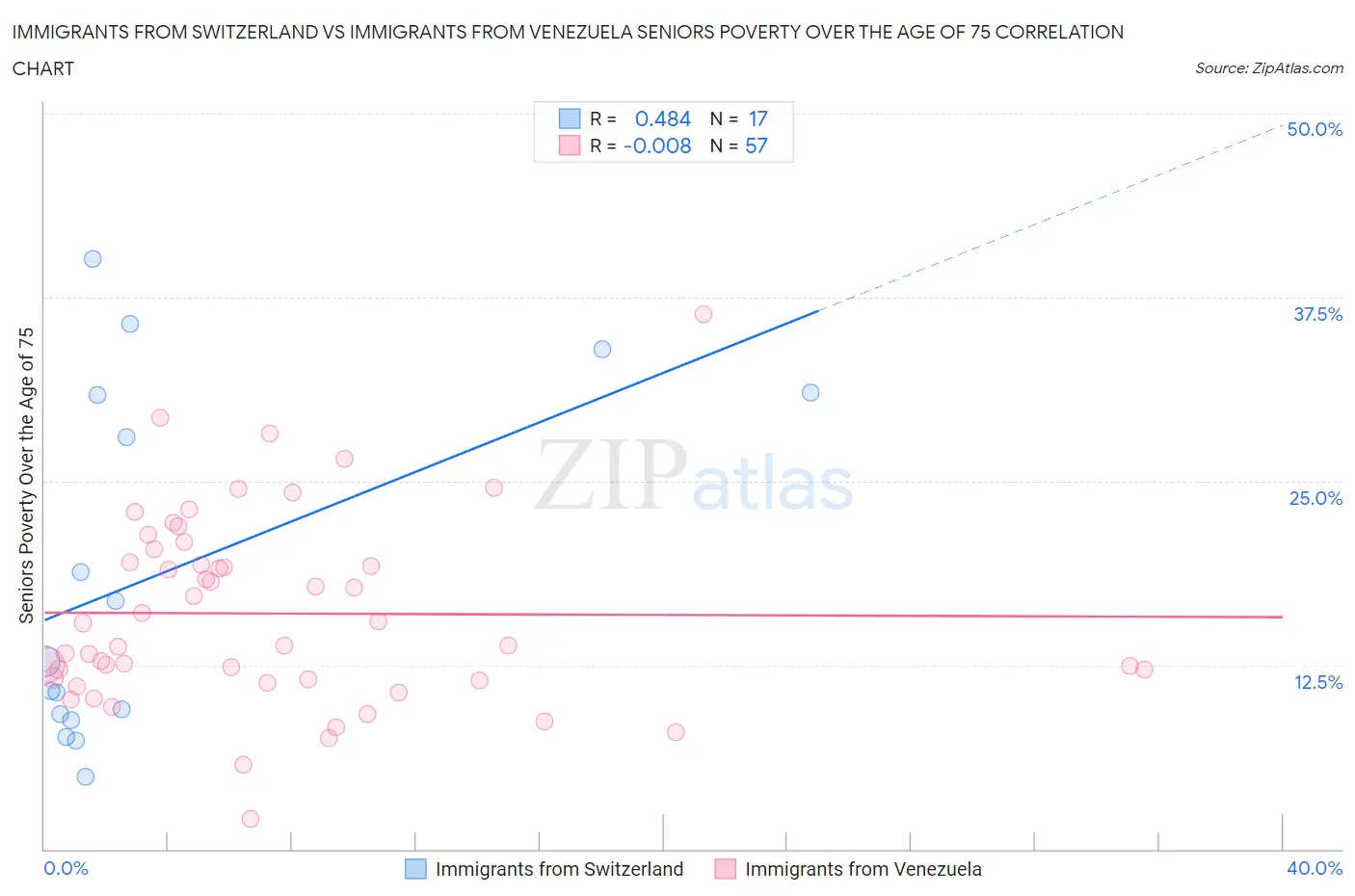 Immigrants from Switzerland vs Immigrants from Venezuela Seniors Poverty Over the Age of 75