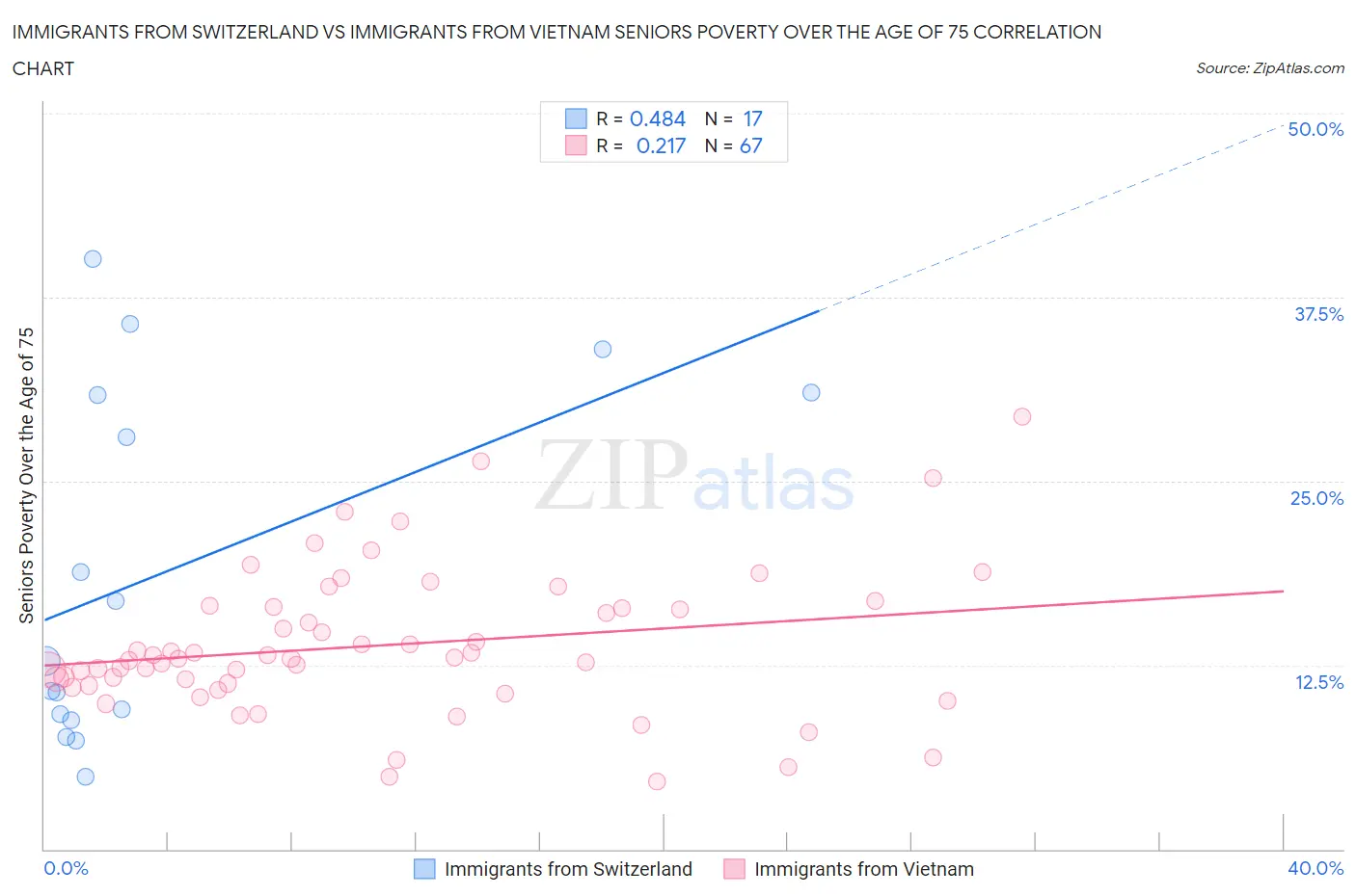 Immigrants from Switzerland vs Immigrants from Vietnam Seniors Poverty Over the Age of 75