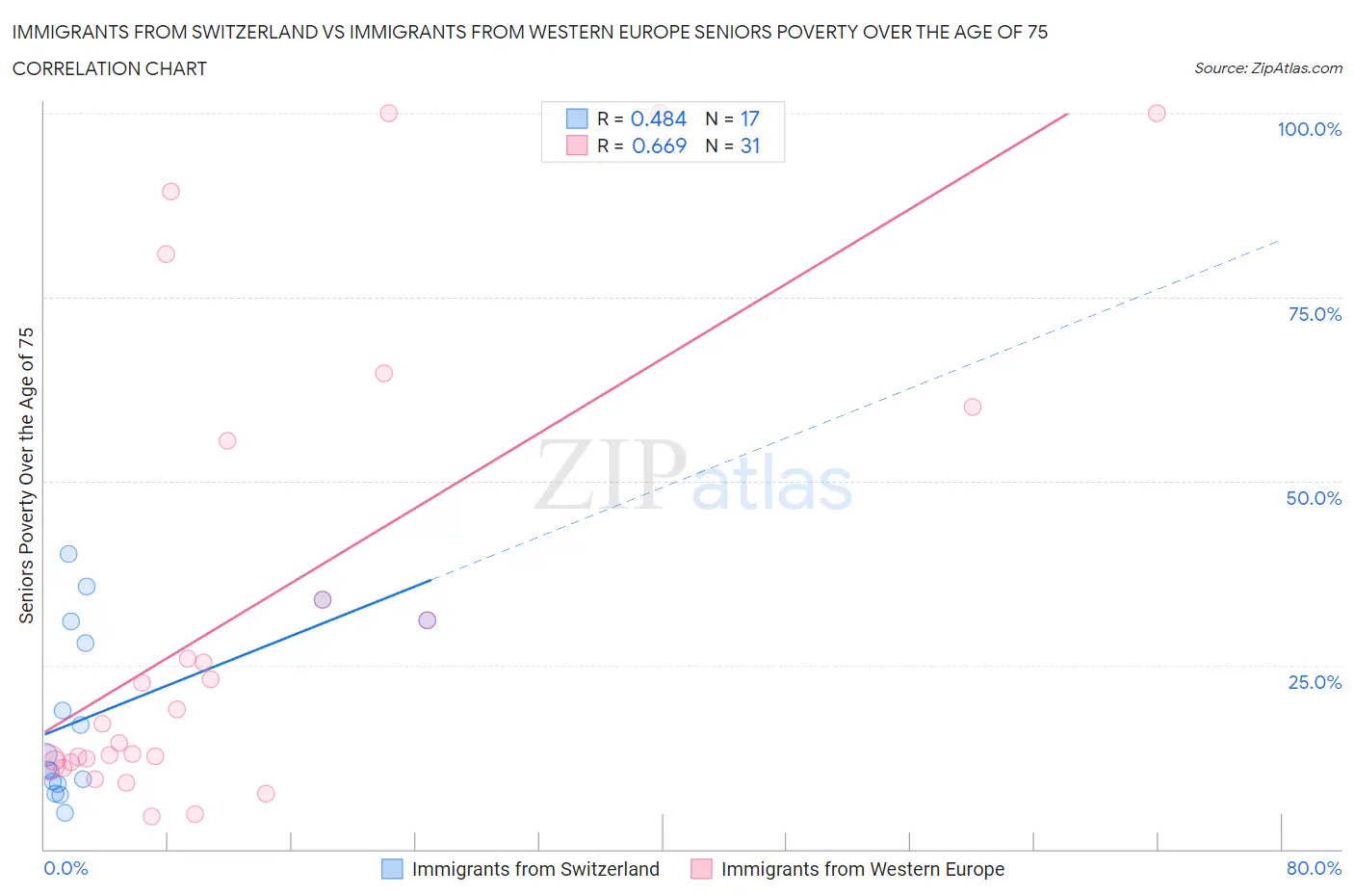 Immigrants from Switzerland vs Immigrants from Western Europe Seniors Poverty Over the Age of 75