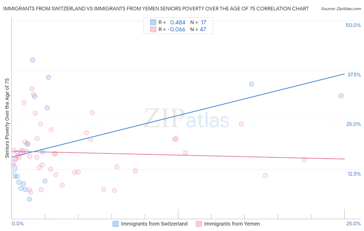 Immigrants from Switzerland vs Immigrants from Yemen Seniors Poverty Over the Age of 75