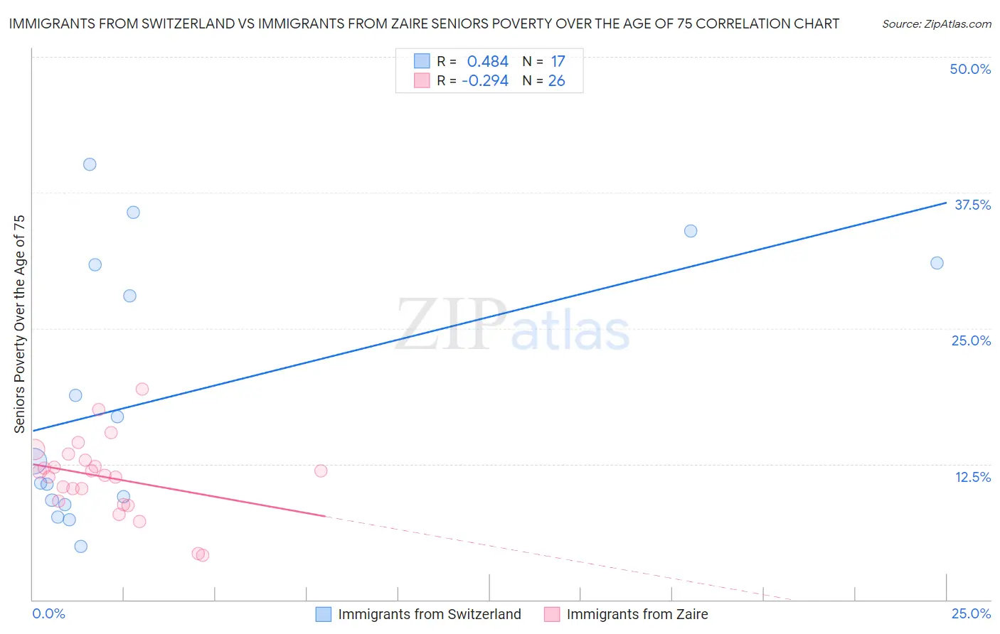 Immigrants from Switzerland vs Immigrants from Zaire Seniors Poverty Over the Age of 75