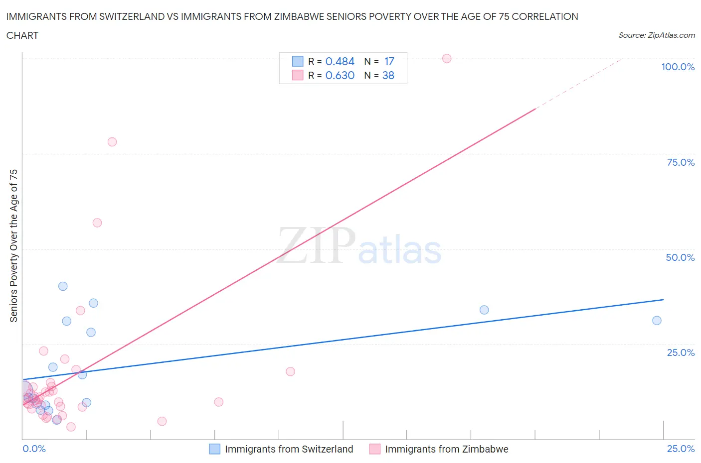 Immigrants from Switzerland vs Immigrants from Zimbabwe Seniors Poverty Over the Age of 75