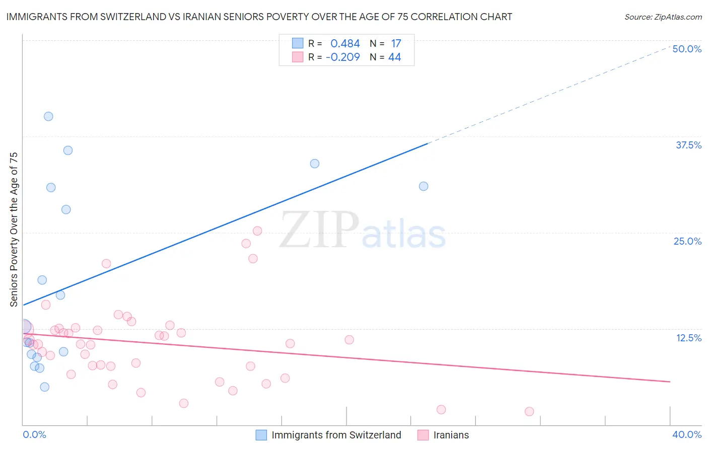 Immigrants from Switzerland vs Iranian Seniors Poverty Over the Age of 75