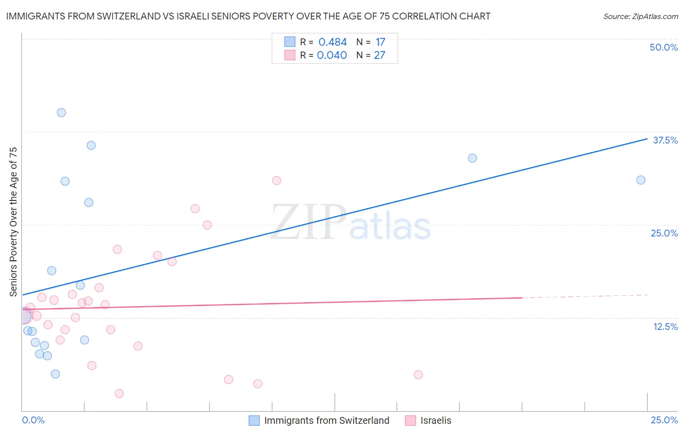 Immigrants from Switzerland vs Israeli Seniors Poverty Over the Age of 75