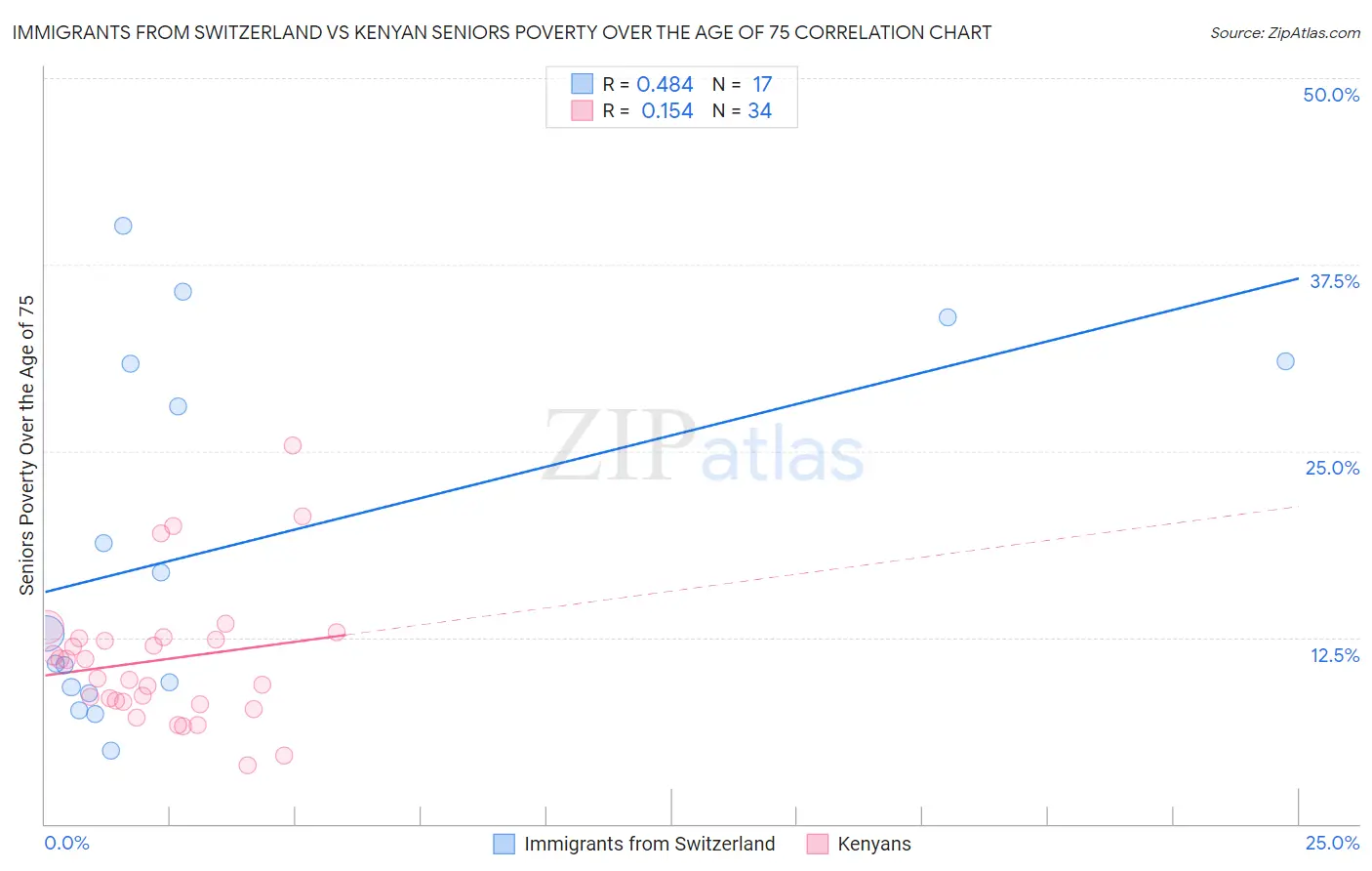 Immigrants from Switzerland vs Kenyan Seniors Poverty Over the Age of 75