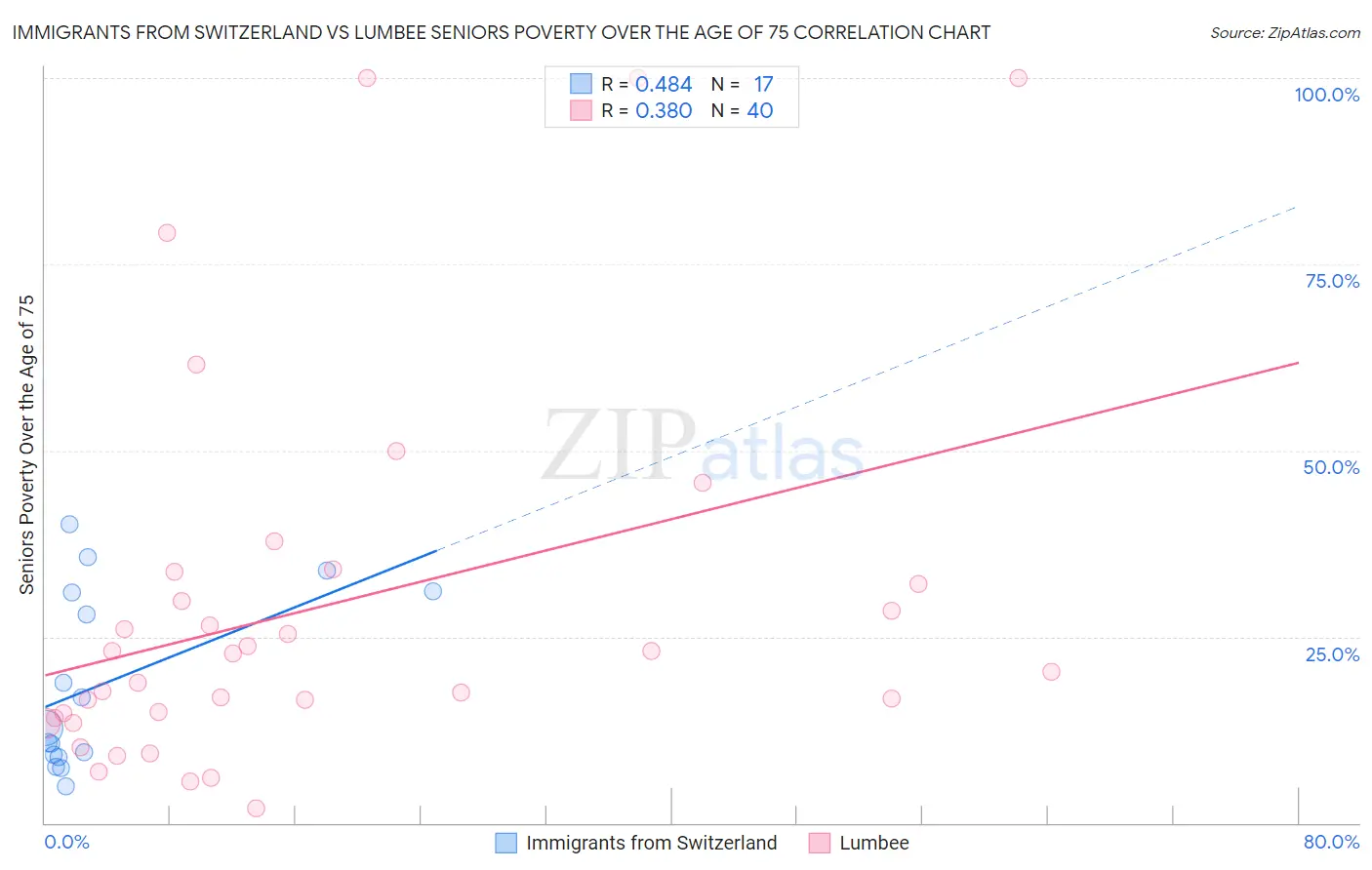 Immigrants from Switzerland vs Lumbee Seniors Poverty Over the Age of 75