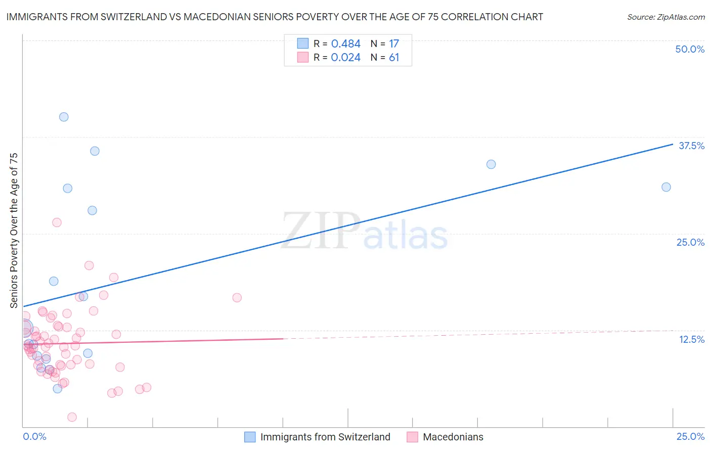 Immigrants from Switzerland vs Macedonian Seniors Poverty Over the Age of 75
