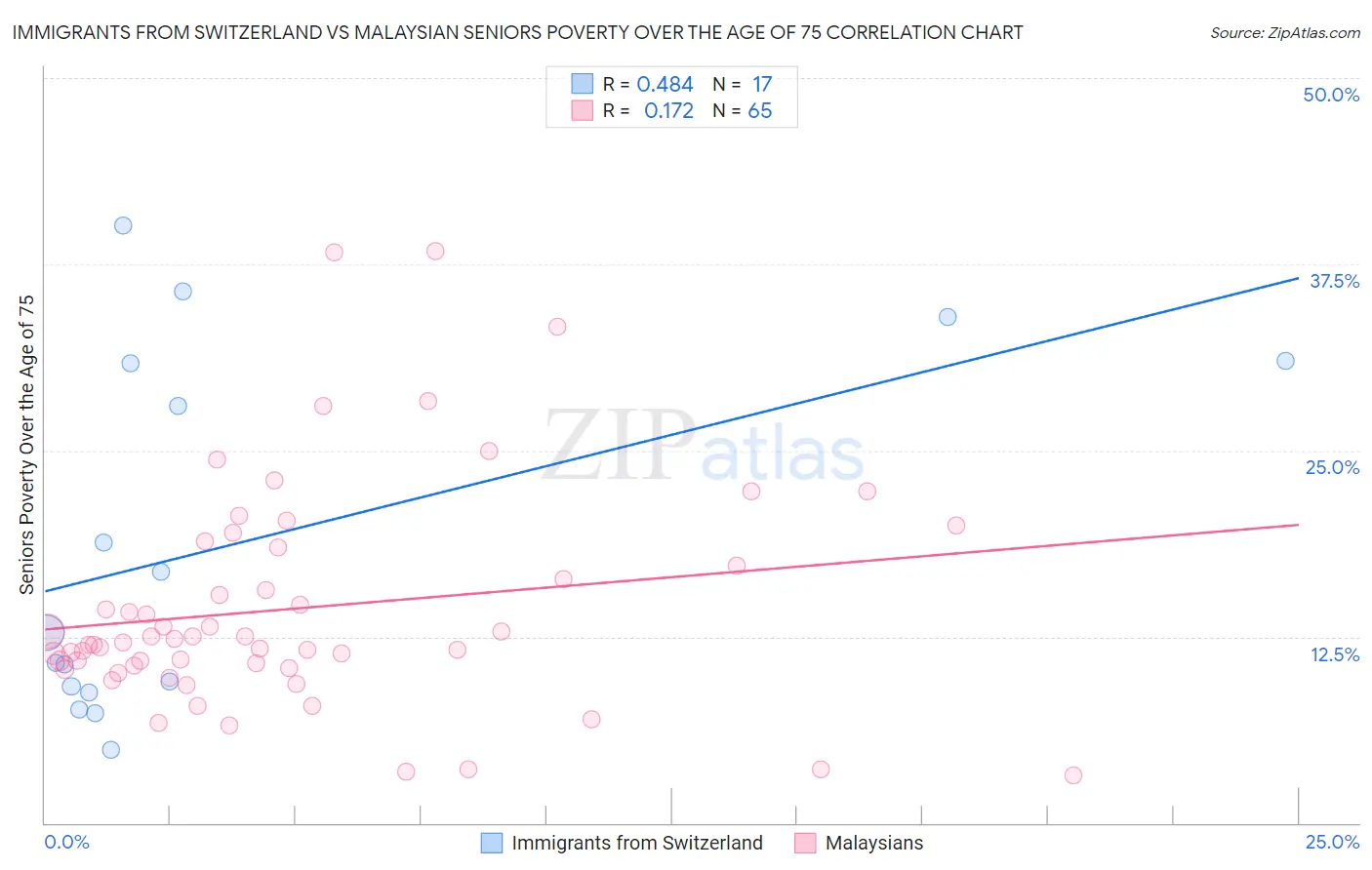 Immigrants from Switzerland vs Malaysian Seniors Poverty Over the Age of 75