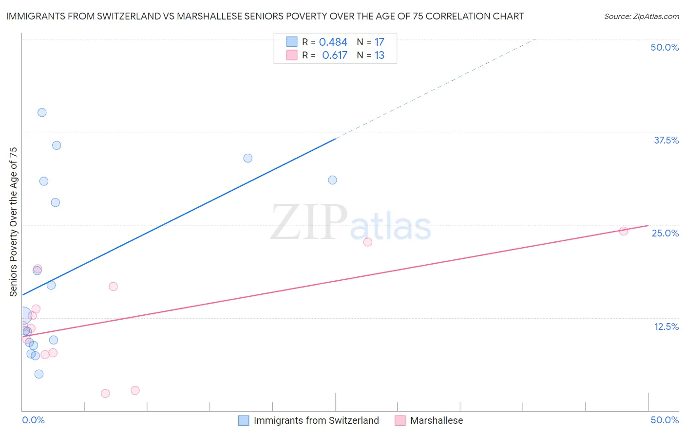 Immigrants from Switzerland vs Marshallese Seniors Poverty Over the Age of 75