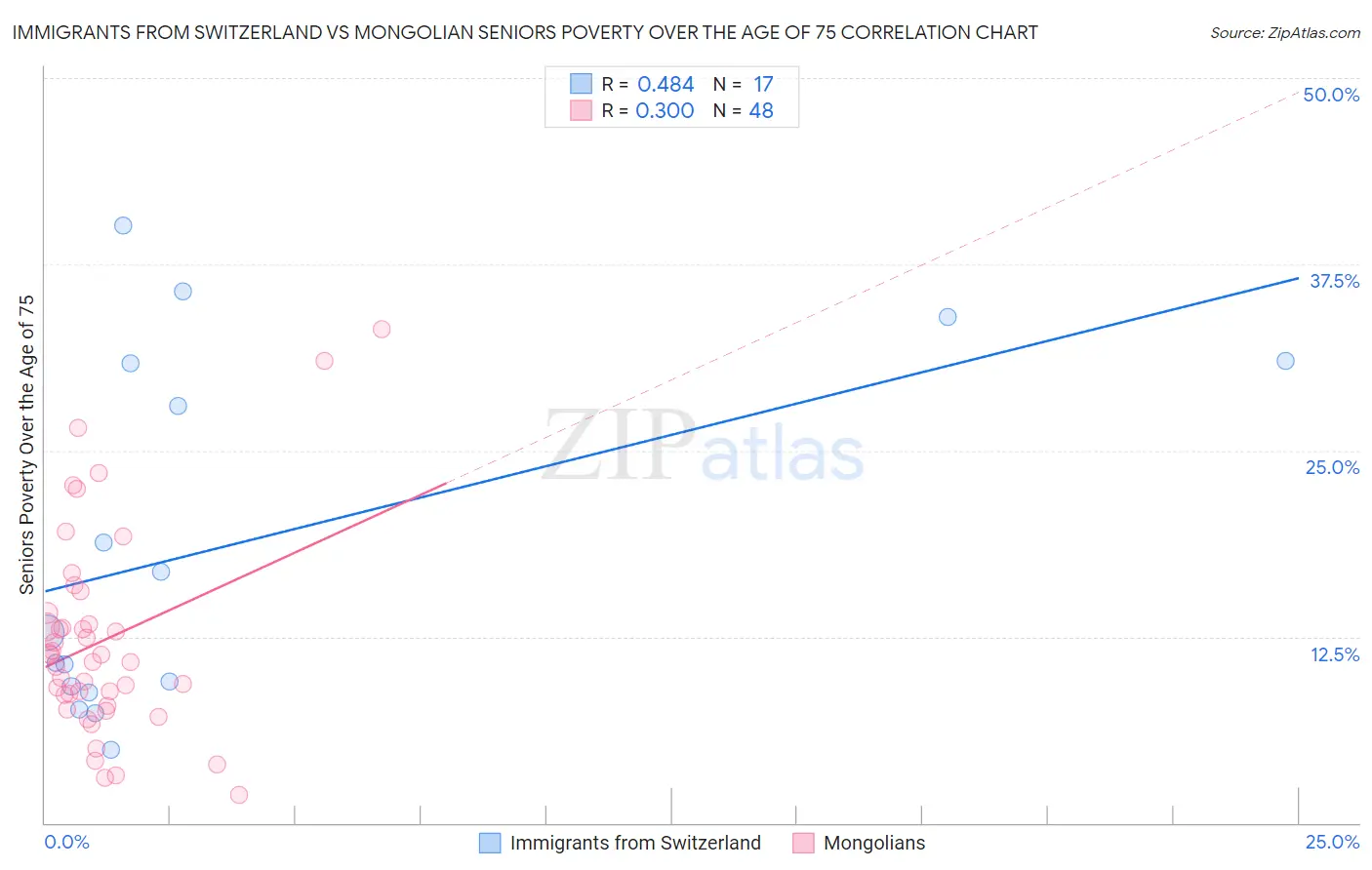 Immigrants from Switzerland vs Mongolian Seniors Poverty Over the Age of 75