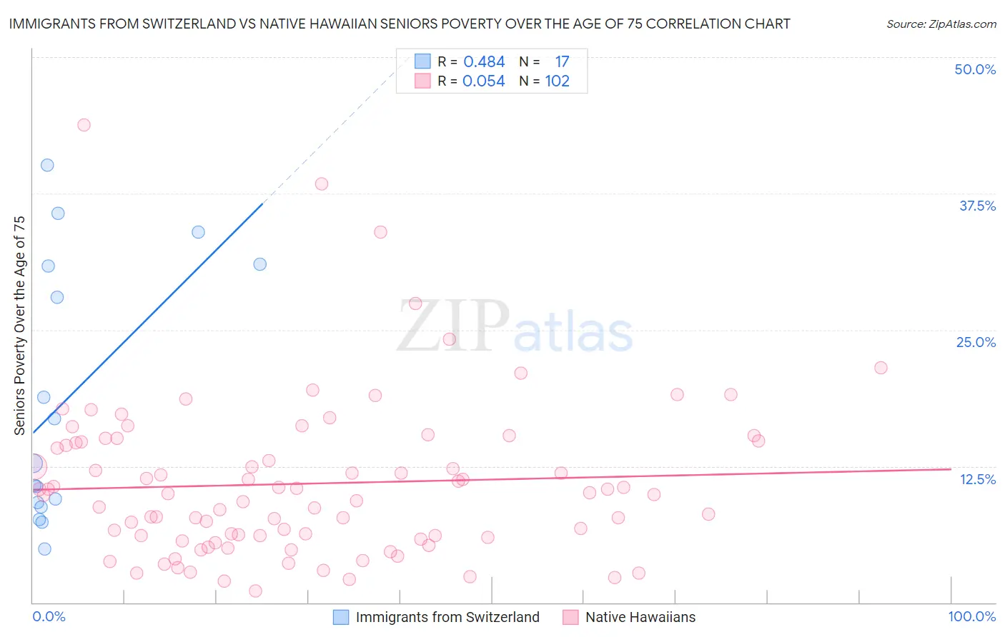 Immigrants from Switzerland vs Native Hawaiian Seniors Poverty Over the Age of 75