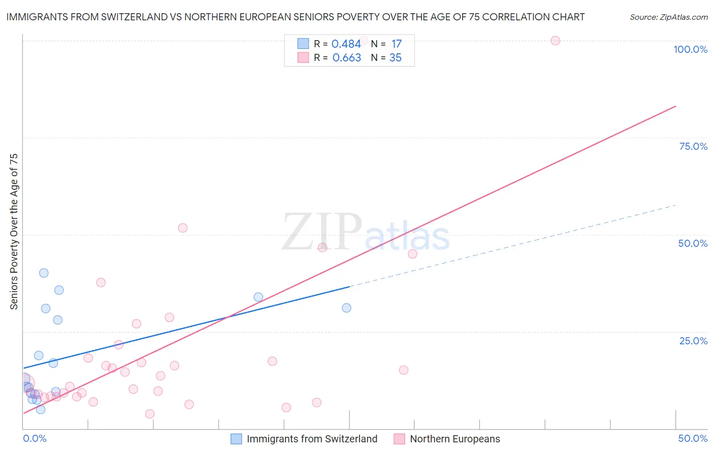 Immigrants from Switzerland vs Northern European Seniors Poverty Over the Age of 75