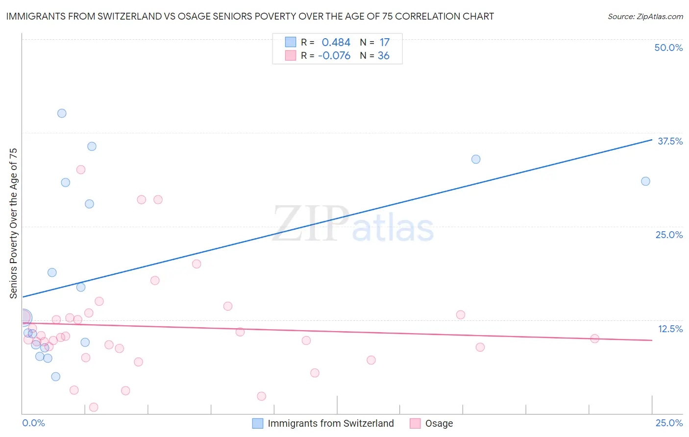 Immigrants from Switzerland vs Osage Seniors Poverty Over the Age of 75