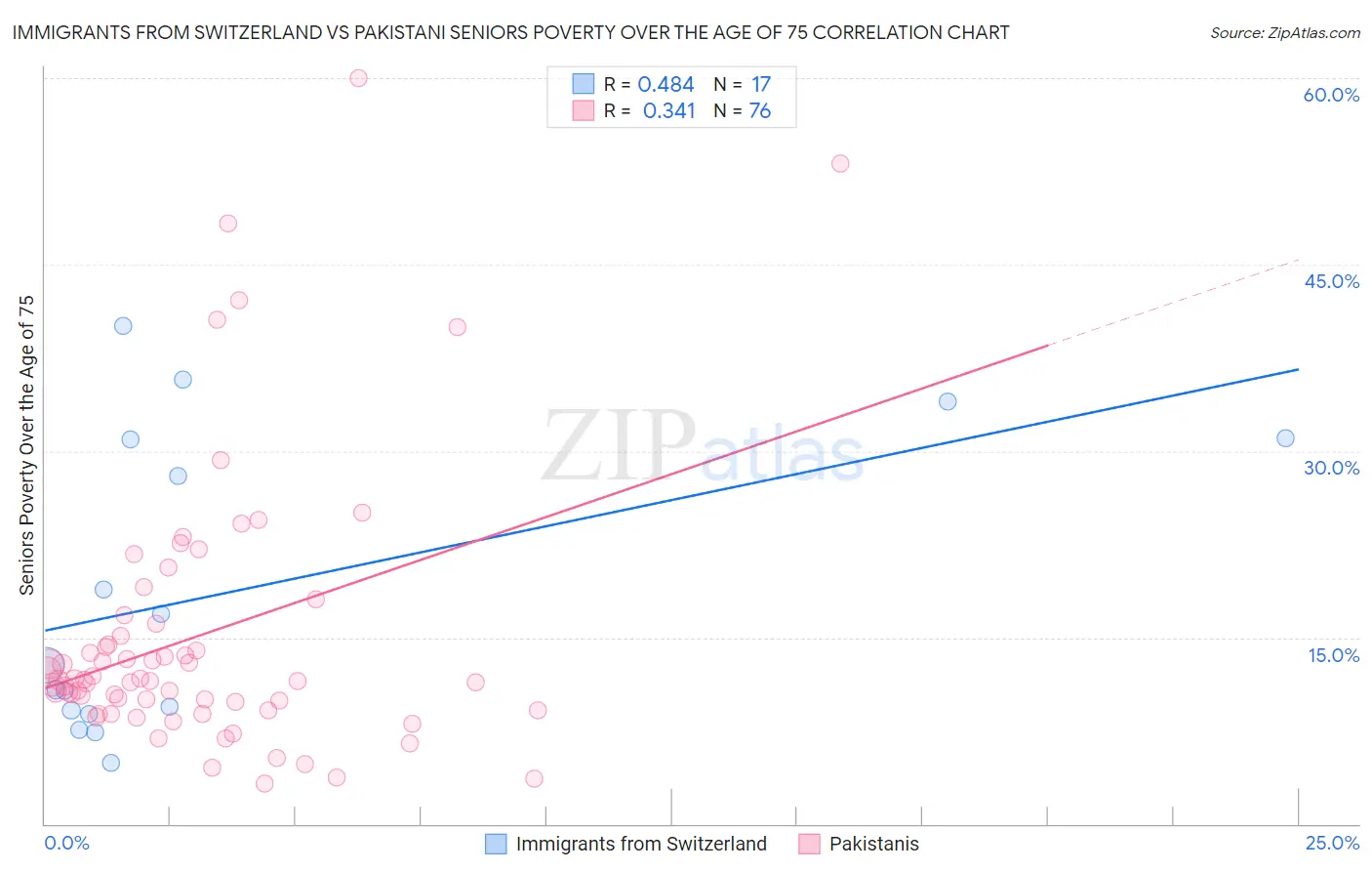 Immigrants from Switzerland vs Pakistani Seniors Poverty Over the Age of 75