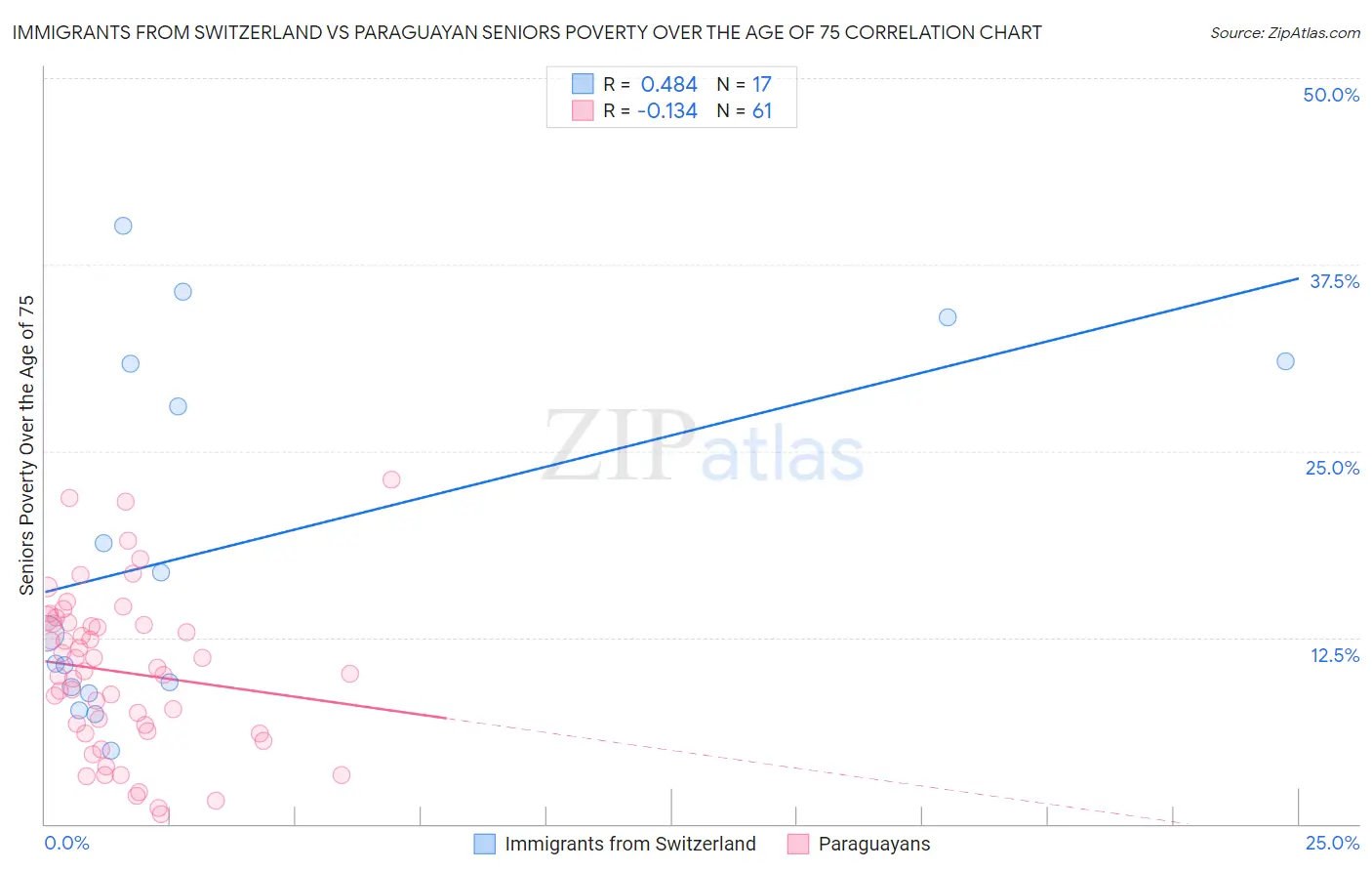 Immigrants from Switzerland vs Paraguayan Seniors Poverty Over the Age of 75