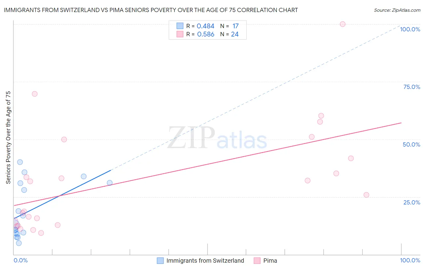 Immigrants from Switzerland vs Pima Seniors Poverty Over the Age of 75