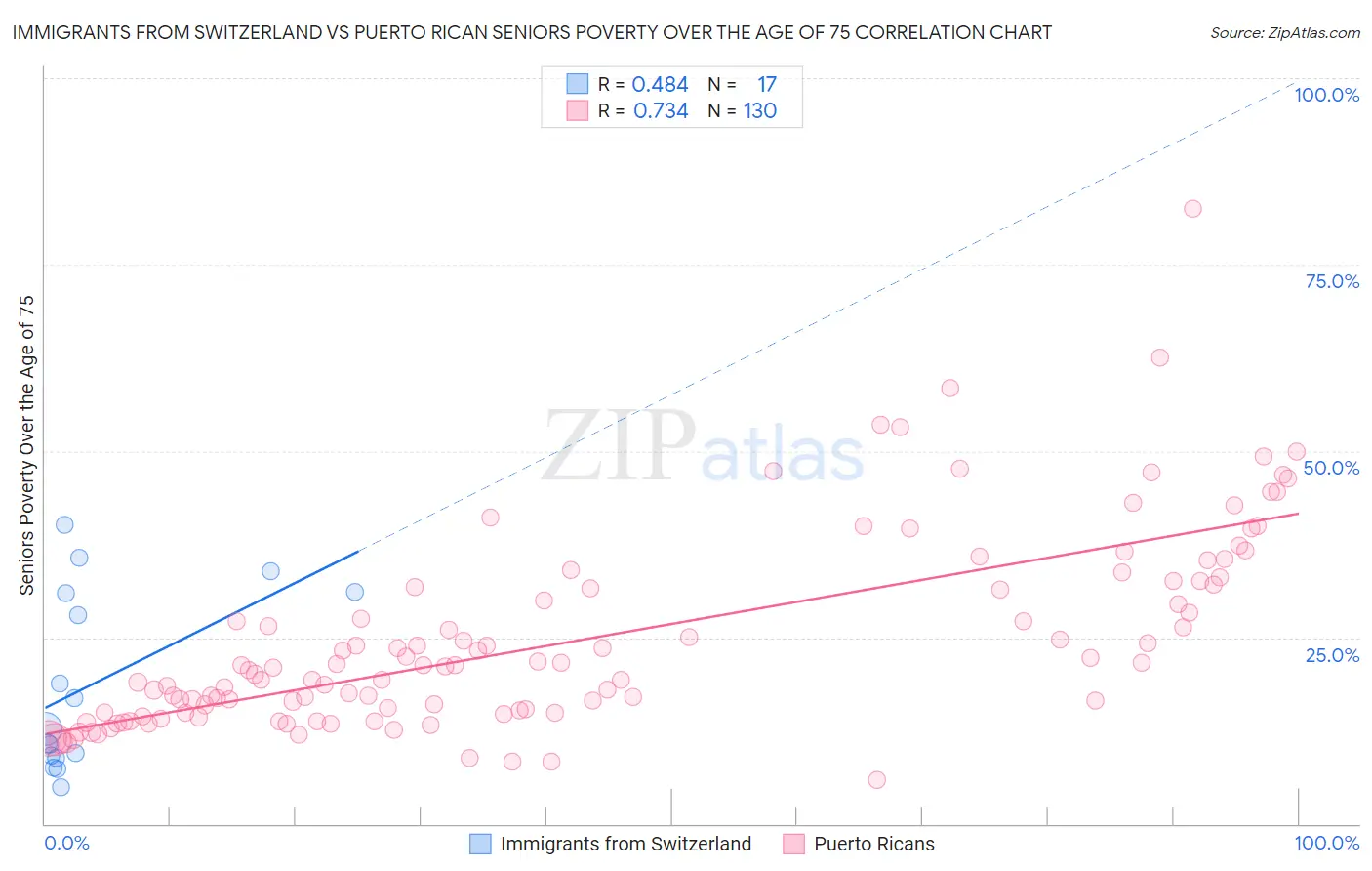 Immigrants from Switzerland vs Puerto Rican Seniors Poverty Over the Age of 75