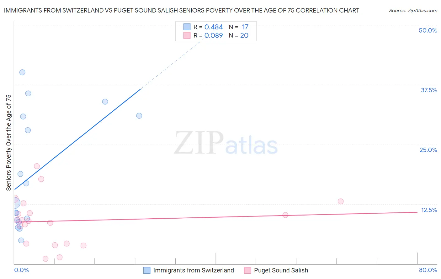 Immigrants from Switzerland vs Puget Sound Salish Seniors Poverty Over the Age of 75