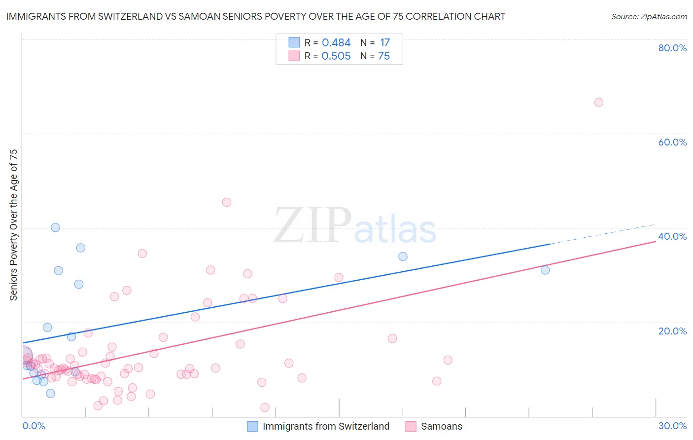 Immigrants from Switzerland vs Samoan Seniors Poverty Over the Age of 75