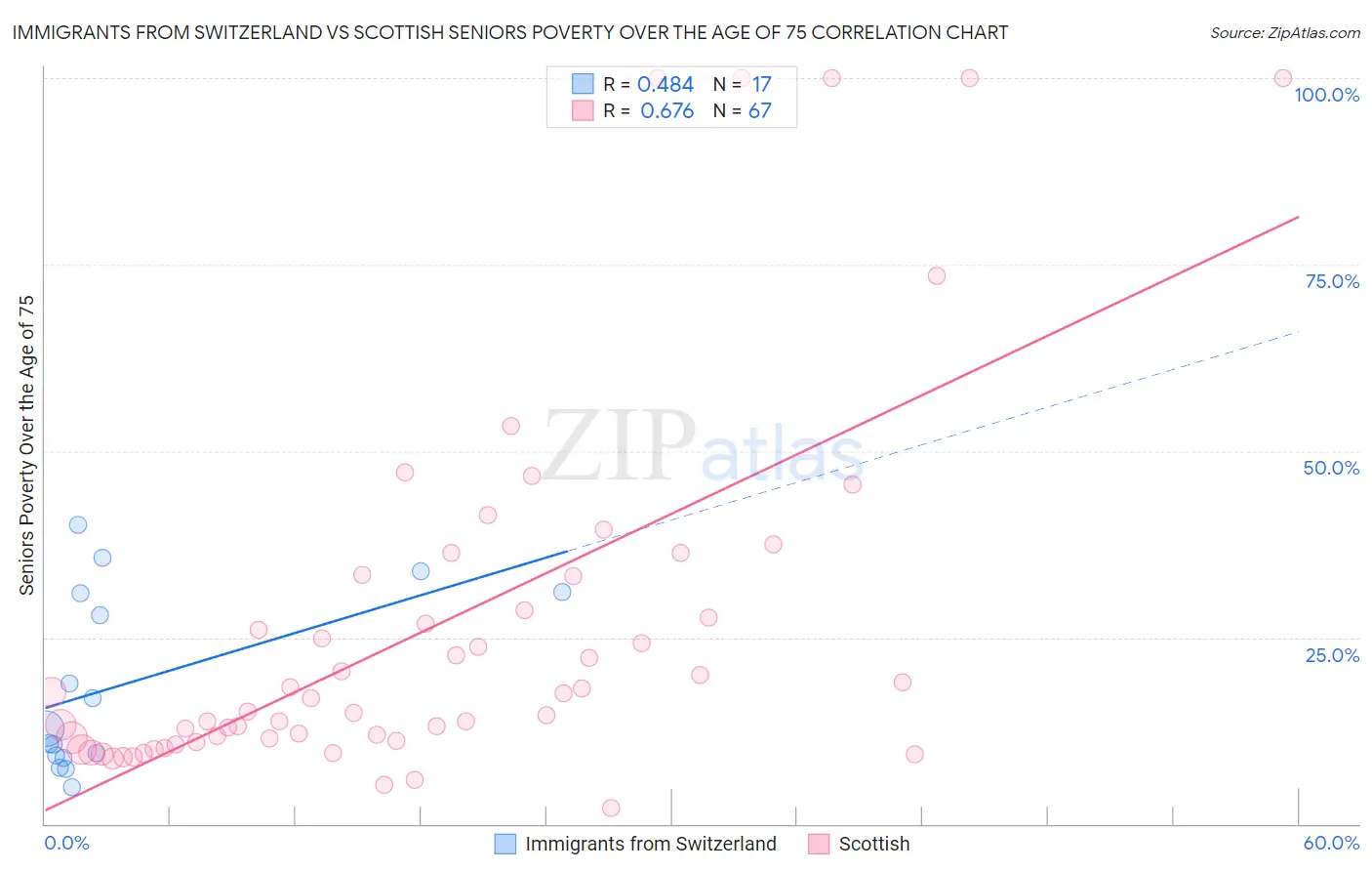 Immigrants from Switzerland vs Scottish Seniors Poverty Over the Age of 75