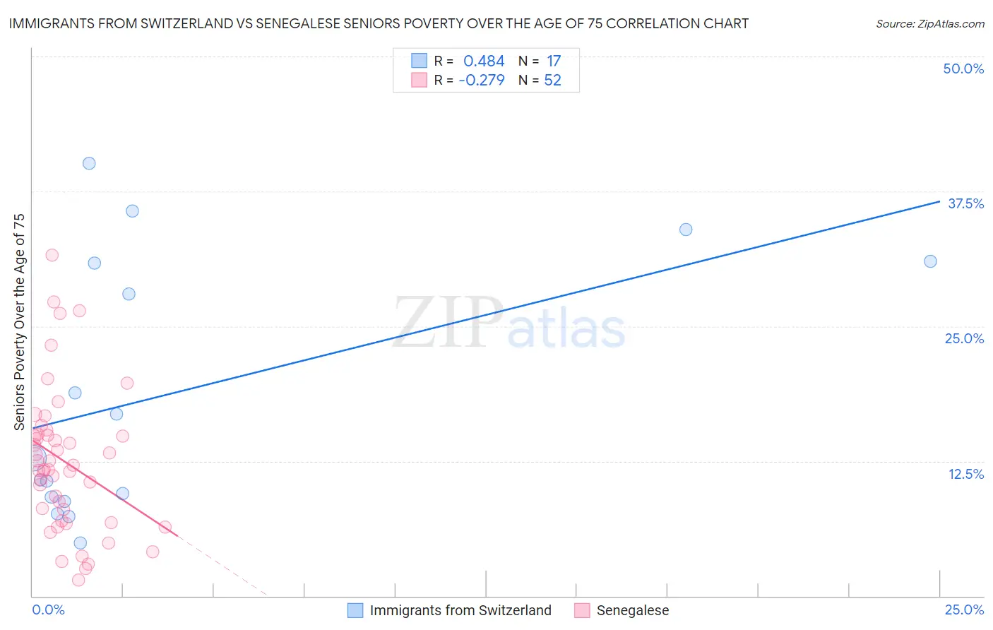 Immigrants from Switzerland vs Senegalese Seniors Poverty Over the Age of 75